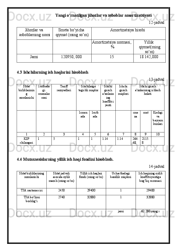 Yangi o‘rnatilgan jihozlar va asboblar amortizatsiyasi
12-jadval
Jihozlar va
asboblarning nomi Smeta bo‘yicha
qiymat (ming so‘m) Amortizatsiya hisobi
Amortizatsiya normasi,
% Yillik
qiymat(ming
so‘m)
Jami 120950,   000 15 18 142,000
4. 3  Ishchilarning ish haqlarini hisoblash
13-jadval
Shtat
birliklarinin
g
nomlanishi 1sutkada
gi
smenalar
soni Tariff 
razryadlari Ishchilarga
tegishli miqdor Ishchi
guruh
a’zolarin
ing
koeffitsi
yenti Ishchi
guruh
miqdori Ishchi guruh
a’zolarining ishlash
holati
1smen
ada 1sutk
ada sme
na soat Kechgi
va
bayram
kunlari
1 2 3 4 5 6 7 8 9 10
KIP
chilangari 1 5 1 1 1.14 1.14 264.
48 2115.
8
4.4 Mutaxassislarning yillik ish haqi fondini hisoblash.
14-jadval
Shtat birliklarining
nomlanishi Shtat jadvali
asosida oylik
maosh (ming so‘m) Yillik ish haqlari
fondi (ming so‘m) Uchastkadagi
bandlik miqdori Ish haqining oylik
koeffitsiyentiga
bog‘liq summasi
TJA mutaxassisi 2450 29400 1 29400
TJA bo‘limi
boshlig‘i 2740 32880 1 32880
jami 62   280 ming s 