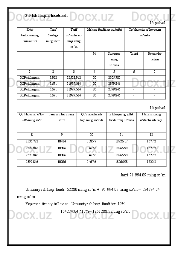 3. 5  Ish haqini hisoblash
15-jadval
Shtat
birliklarining
nomlanishi Tarif
Soatiga
ming so‘m Tarif
bo‘yicha ish
haqi ming
so‘m Ish haqi fondidan mukofot Qo‘shimcha to‘lov ming
so‘mda
% Summasi
ming
so‘mda Tungi Bayramlar
uchun
1 2 3 4 5 6 7
KIP chilangari 5.922 12528.912 20 2505.782 - -
KIP chilangari 5.671 11999.564 20 2399.846 - -
KIP chilangari 5.671 11999.564 20 2399.846 - -
KIP chilangari 5.671 11999.564 20 2399.846 - -
16-jadval
Qo‘shimcha to‘lov
20% ming so‘m Jami ish haqi ming
so‘m Qo‘shimcha ish
haqi ming so‘mda Ish haqining yillik
fondi ming so‘mda 1 ta ishchining
o‘rtacha ish haqi
8 9 10 11 12
2505.782 10424 1385.7 18926.17 1577.2
2399.846 10086 1467.6 18266.98 1522.2
2399.846 10086 1467.6 18266.98 1522.2
2399.846 10086 1467.6 18266.98 1522.2
Jami:91   994.09 ming so‘m
Umumiy ish haqi fondi:  62280  ming so‘m +   91   994.09  ming so‘m =  154274.04 
ming so‘m
Yagona ijtimoiy to‘lovlar : Umumiy ish haqi fondidan  12 %
154274.04 * 12 %=  1851288.5  ming so‘m. 