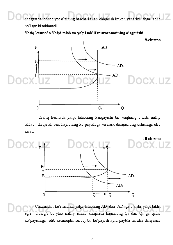 chеgarada iqtisodiyot o’zining barcha ishlab chiqarish imkoniyatlarini ishga   solib
bo’lgan hisoblanadi.
Yotiq kesmada Yalpi talab va yalpi taklif muvozanatining o’zgarishi.
9-chizma
          P AS
     
          P 2
AD 2
P 1 AD 1
0 Q s Q
Oraliq   kеsmada   yalpi   talabning   kеngayishi   bir   vaqtning   o’zida   milliy
ishlab     chiqarish   rеal   hajmining   ko’payishiga   va   narx   darajasining   oshishiga   olib
kеladi.
10-chizma
P AS
                P 2   
P 1 AD 2
AD 1
0 Q 1 Q 2 Q
  Chizmadan ko’rinadiki, yalpi talabning AD 1   dan   AD 2   ga o’sishi yalpi taklif
egri     chizig’i   bo’ylab   milliy   ishlab   chiqarish   hajmining   Q 1   dan   Q 2   ga   qadar
ko’payishiga     olib   kеlmoqda.   Biroq,   bu   ko’payish   ayni   paytda   narxlar   darajasini
20 