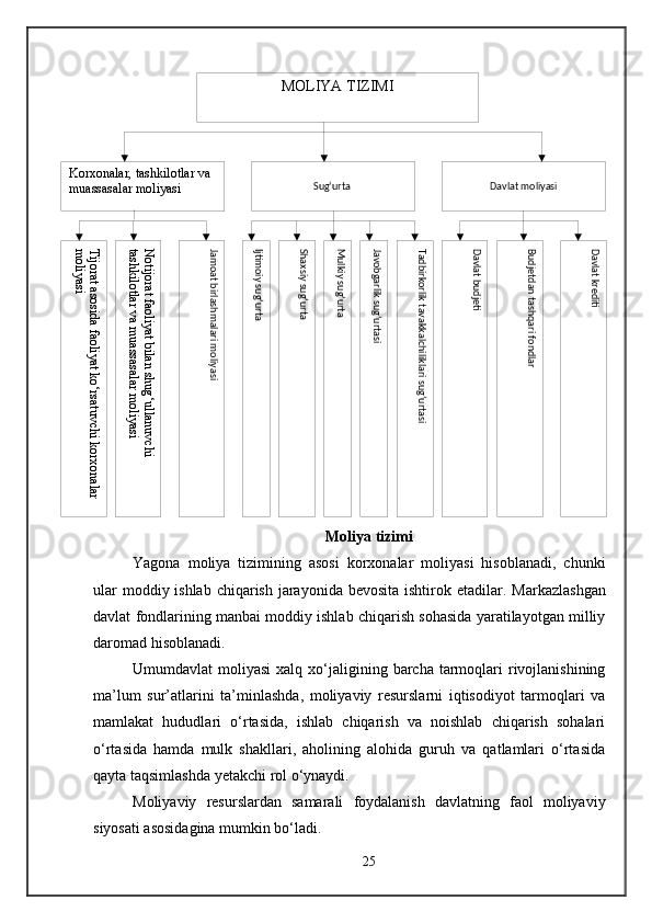 MOLIYA TIZIMI
Korxonalar, tashkilotlar va 
muassasalar moliyasi Davlat moliyasiSug‘urta Tijorat asosida faoliyat ko‘rsatuvchi korxonalar 	
moliyasi	
Notijorat faoliyat bilan shug‘ullanuvchi 	
tashkilotlar va muassasalar moliyasi	
Jamoat birlashmalari moliyasi	
Ijtimoiy sug‘urta	
Shaxsiy sug‘urta	
Mulkiy sug‘urta	
Javobgarlik sug‘urtasi	
Tadbirkorlik tavakkalchiliklari sug‘urtasi	
Davlat budjeti	
Budjetdan tashqari fondlar	
Davlat krediti
Moliya tizimi
Yagona   moliya   tizimining   asosi   korxonalar   moliyasi   hisoblanadi,   chunki
ular  moddiy ishlab chiqarish jarayonida bevosita  ishtirok etadilar.   Markazlashgan
davlat fondlarining manbai moddiy ishlab chiqarish sohasida yaratilayotgan milliy
daromad hisoblanadi. 
Umumdavlat  moliyasi  xalq  xo‘jaligining  barcha  tarmoqlari   rivojlanishining
ma’lum   sur’atlarini   ta’minlashda,   moliyaviy   resurslarni   iqtisodiyot   tarmoqlari   va
mamlakat   hududlari   o‘rtasida,   ishlab   chiqarish   va   noishlab   chiqarish   sohalari
o‘rtasida   hamda   mulk   shakllari,   aholining   alohida   guruh   va   qatlamlari   o‘rtasida
qayta taqsimlashda yetakchi rol o‘ynaydi. 
Moliyaviy   resurslardan   samarali   foydalanish   davlatning   faol   moliyaviy
siyosati asosidagina mumkin bo‘ladi. 
25