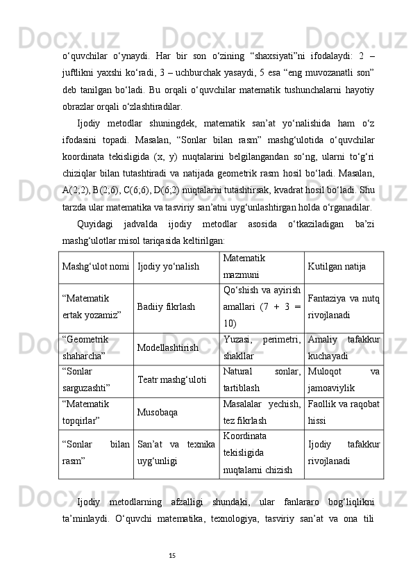 15o‘quvchilar   o‘ynaydi.   Har   bir   son   o‘zining   “shaxsiyati”ni   ifodalaydi:   2   –
juftlikni yaxshi  ko‘radi, 3 – uchburchak yasaydi, 5 esa “eng muvozanatli son”
deb   tanilgan   bo‘ladi.   Bu   orqali   o‘quvchilar   matematik   tushunchalarni   hayotiy
obrazlar orqali o‘zlashtiradilar.
Ijodiy   metodlar   shuningdek,   matematik   san’at   yo‘nalishida   ham   o‘z
ifodasini   topadi.   Masalan,   “Sonlar   bilan   rasm”   mashg‘ulotida   o‘quvchilar
koordinata   tekisligida   (x,   y)   nuqtalarini   belgilangandan   so‘ng,   ularni   to‘g‘ri
chiziqlar   bilan   tutashtiradi   va   natijada   geometrik   rasm   hosil   bo‘ladi.   Masalan,
A(2;2), B(2;6), C(6;6), D(6;2) nuqtalarni tutashtirsak, kvadrat hosil bo‘ladi. Shu
tarzda ular matematika va tasviriy san’atni uyg‘unlashtirgan holda o‘rganadilar.
Quyidagi   jadvalda   ijodiy   metodlar   asosida   o‘tkaziladigan   ba’zi
mashg‘ulotlar misol tariqasida keltirilgan:
Mashg‘ulot nomi Ijodiy yo‘nalish Matematik
mazmuni Kutilgan natija
“Matematik
ertak yozamiz” Badiiy fikrlash Qo‘shish   va  ayirish
amallari   (7   +   3   =
10) Fantaziya   va   nutq
rivojlanadi
“Geometrik
shaharcha” Modellashtirish Yuzasi,   perimetri,
shakllar Amaliy   tafakkur
kuchayadi
“Sonlar
sarguzashti” Teatr mashg‘uloti Natural   sonlar,
tartiblash Muloqot   va
jamoaviylik
“Matematik
topqirlar” Musobaqa Masalalar   yechish,
tez fikrlash Faollik va raqobat
hissi
“Sonlar   bilan
rasm” San’at   va   texnika
uyg‘unligi Koordinata
tekisligida
nuqtalarni chizish Ijodiy   tafakkur
rivojlanadi
Ijodiy   metodlarning   afzalligi   shundaki,   ular   fanlararo   bog‘liqlikni
ta’minlaydi.   O‘quvchi   matematika,   texnologiya,   tasviriy   san’at   va   ona   tili 