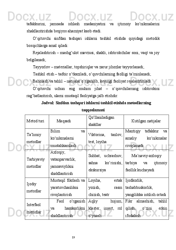 19tafakkurini,   jamoada   ishlash   madaniyatini   va   ijtimoiy   ko‘nikmalarini
shakllantirishda beqiyos ahamiyat kasb etadi.
O‘qituvchi   sinfdan   tashqari   ishlarni   tashkil   etishda   quyidagi   metodik
bosqichlarga amal qiladi:
Rejalashtirish – mashg‘ulot mavzusi, shakli, ishtirokchilar soni, vaqt va joy
belgilanadi;
Tayyorlov – materiallar, topshiriqlar va zarur jihozlar tayyorlanadi;
Tashkil etish – tadbir o‘tkaziladi, o‘quvchilarning faolligi ta’minlanadi;
Baholash va tahlil – natijalar o‘rganilib, keyingi faoliyat rejalashtiriladi.
O‘qituvchi   uchun   eng   muhim   jihat   –   o‘quvchilarning   ishtirokini
rag‘batlantirish, ularni mustaqil faoliyatga jalb etishdir.
Jadval: Sinfdan tashqari ishlarni tashkil etishda metodlarning
taqqoslamasi
Metod turi Maqsadi Qo‘llaniladigan
shakllar Kutilgan natijalar
Ta’limiy
metodlar Bilim   va
ko‘nikmalarni
mustahkamlash Viktorina,   tanlov,
test, loyiha Mantiqiy   tafakkur   va
amaliy   ko‘nikmalar
rivojlanadi
Tarbiyaviy
metodlar Axloqiy,
vatanparvarlik,
jamoaviylikni
shakllantirish Suhbat,   uchrashuv,
sahna   ko‘rinishi,
ekskursiya Ma’naviy-axloqiy
tarbiya   va   ijtimoiy
faollik kuchayadi
Ijodiy
metodlar Mustaqil   fikrlash   va
yaratuvchanlikni
rivojlantirish Loyiha,   ertak
yozish,   rasm
chizish, teatr Ijodkorlik,
tashabbuskorlik,
yangilikka intilish ortadi
Interfaol
metodlar Faol   o‘rganish
va   hamkorlikni
shakllantirish Aqliy   hujum,
klaster,   insert,   rol
o‘ynash Fikr   almashish,   tahlil
qilish,   o‘zini   erkin
ifodalash 