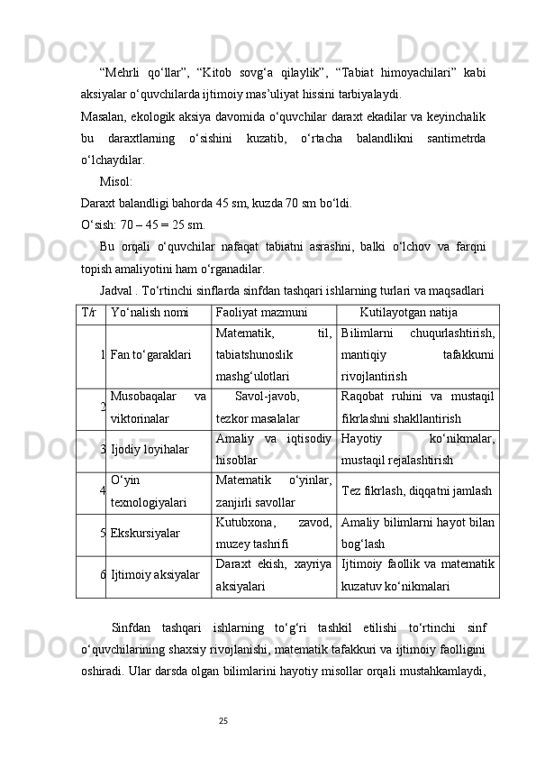 25“Mehrli   qo‘llar”,   “Kitob   sovg‘a   qilaylik”,   “Tabiat   himoyachilari”   kabi
aksiyalar o‘quvchilarda ijtimoiy mas’uliyat hissini tarbiyalaydi.
Masalan, ekologik aksiya davomida o‘quvchilar daraxt ekadilar va keyinchalik
bu   daraxtlarning   o‘sishini   kuzatib,   o‘rtacha   balandlikni   santimetrda
o‘lchaydilar.
Misol:
Daraxt balandligi bahorda 45 sm, kuzda 70 sm bo‘ldi.
O‘sish: 70 – 45 = 25 sm.
Bu   orqali   o‘quvchilar   nafaqat   tabiatni   asrashni,   balki   o‘lchov   va   farqni
topish amaliyotini ham o‘rganadilar.
Jadval . To‘rtinchi sinflarda sinfdan tashqari ishlarning turlari va maqsadlari
T/r Yo‘nalish nomi Faoliyat mazmuni Kutilayotgan natija
1 Fan to‘garaklari Matematik,   til,
tabiatshunoslik
mashg‘ulotlari Bilimlarni   chuqurlashtirish,
mantiqiy   tafakkurni
rivojlantirish
2 Musobaqalar   va
viktorinalar Savol-javob,
tezkor masalalar Raqobat   ruhini   va   mustaqil
fikrlashni shakllantirish
3 Ijodiy loyihalar Amaliy   va   iqtisodiy
hisoblar Hayotiy   ko‘nikmalar,
mustaqil rejalashtirish
4 O‘yin
texnologiyalari Matematik   o‘yinlar,
zanjirli savollar Tez fikrlash, diqqatni jamlash
5 Ekskursiyalar Kutubxona,   zavod,
muzey tashrifi Amaliy bilimlarni hayot bilan
bog‘lash
6 Ijtimoiy aksiyalar Daraxt   ekish,   xayriya
aksiyalari Ijtimoiy   faollik   va   matematik
kuzatuv ko‘nikmalari
  Sinfdan   tashqari   ishlarning   to‘g‘ri   tashkil   etilishi   to‘rtinchi   sinf
o‘quvchilarining shaxsiy rivojlanishi, matematik tafakkuri va ijtimoiy faolligini
oshiradi. Ular darsda olgan bilimlarini hayotiy misollar orqali mustahkamlaydi,