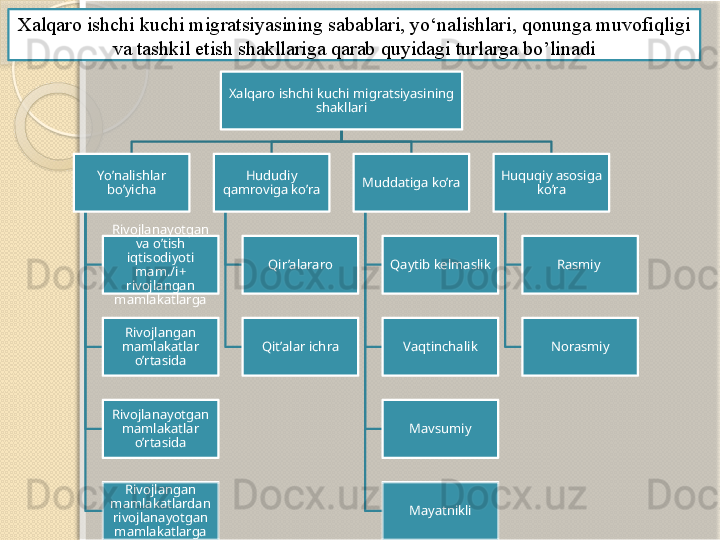 Xalqaro ishchi kuchi migratsiyasining sabablari, yo‘nalishlari, qonunga muvofiqligi 
va tashkil etish shakllariga qarab quyidagi turlarga bo’linadi
Xalqaro ishchi kuchi migratsiyasining 
shakllari
Yo’nalishlar 
bo’yicha
Rivojlanayotgan 
va o’tish 
iqtisodiyoti 
mam./i+ 
rivojlangan 
mamlakatlarga
Rivojlangan 
mamlakatlar 
o’rtasida
Rivojlanayotgan 
mamlakatlar 
o’rtasida
Rivojlangan 
mamlakatlardan 
rivojlanayotgan 
mamlakatlarga Hududiy 
qamroviga ko’ra
Qir’alararo
Qit’alar ichra Muddatiga ko’ra
Qaytib kelmaslik
Vaqtinchalik
Mavsumiy
Mayatnikli Huquqiy asosiga 
ko’ra
Rasmiy 
Norasmiy       