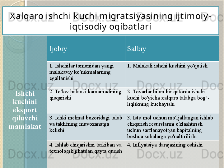 X alqaro ishchi k uchi migrat siy asining ijt imoiy -
iqt isodiy  oqibat lari
Ishchi 
kuchini 
eksport 
qiluvchi 
mamlakat Ijobiy Salbiy
1. Ishchilar tomonidan yangi 
malakaviy ko'nikmalarning 
egallanishi 1. Malakali ishchi kuchini yo'qotish
2. To'lov balansi kamomadining 
qisqarishi 2. Tovarlar bilan bir qatorda ishchi 
kuchi bo'yicha xalqaro talabga bog‘- 
liqlikning kuchayishi
3. Ichki mehnat bozoridagi talab 
va taklifning  muvozanatga 
kelishi 3. Iste’mol uchun mo'ljallangan ishlab
chiqarish resurslarini o'zlashtirish
uchun sarflanayotgan kapitalning
boshqa sohalarga yo'naltirilishi
4. Ishlab chiqarishni tarkiban va 
texnologik jihatdan qayta qurish 4. Inflyatsiya darajasining oshishi       