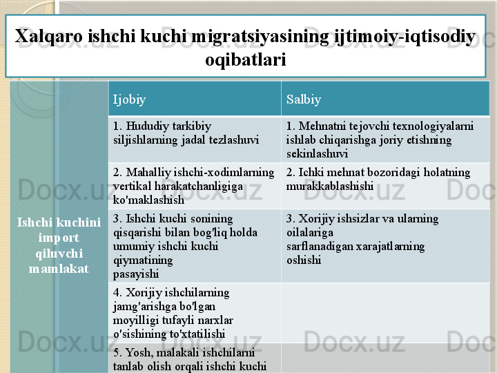 Xalqaro ishchi kuchi migratsiyasining ijtimoiy-iqtisodiy 
oqibatlari
Ishchi kuchini 
import 
qiluvchi 
mamlakat Ijobiy Salbiy
1. Hududiy tarkibiy 
siljishlarning jadal tezlashuvi 1. Mehnatni tejovchi texnologiyalarni
ishlab chiqarishga joriy etishning
sekinlashuvi
2. Mahalliy ishchi-xodimlarning 
vertikal harakatchanligiga 
ko'maklashish 2. Ichki mehnat bozoridagi holatning
murakkablashishi
3. Ishchi kuchi sonining 
qisqarishi bilan bog'liq holda 
umumiy ishchi kuchi 
qiymatining
pasayishi 3. Xorijiy ishsizlar va ularning 
oilalariga
sarflanadigan xarajatlarning
oshishi
4. Xorijiy ishchilarning 
jamg'arishga bo'lgan
moyilligi tufayli narxlar 
o'sishining to'xtatilishi
5. Yosh, malakali ishchilarni 
tanlab olish orqali ishchi kuchi 
sifatining oshirilishi.       