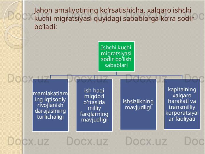 Jahon amaliyotining ko‘rsatishicha, xalqaro ishchi 
kuchi migratsiyasi quyidagi sabablarga ko‘ra sodir 
bo’ladi:
Ishchi kuchi 
migratsiyasi 
sodir bo’lish 
sabablari
mamlakatlarn
ing iqtisodiy 
rivojlanish 
darajasining 
turlichaligi ish haqi 
miqdori 
o‘rtasida 
milliy 
farqlarning 
mavjudligi ishsizlikning 
mavjudligi kapitalning 
xalqaro 
harakati va 
transmilliy 
korporatsiyal
ar faoliyati       