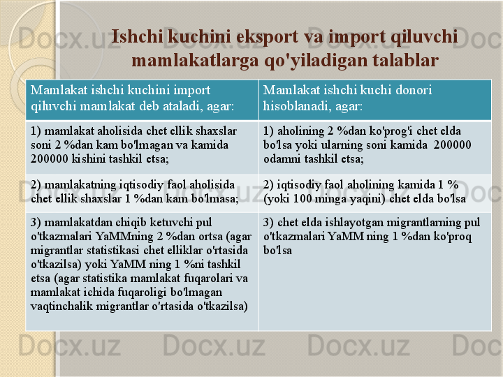 Ishchi kuchini eksport va import qiluvchi 
mamlakatlarga qo'yiladigan talablar
Mamlakat ishchi kuchini import 
qiluvchi mamlakat deb ataladi, agar: Mamlakat ishchi kuchi donori 
hisoblanadi,  agar:
1) mamlakat aholisida chet ellik shaxslar 
soni 2 %dan kam bo'lmagan va kamida 
200000 kishini tashkil etsa; 1) aholining 2 %dan ko'prog'i chet elda
bo'lsa yoki ularning soni kamida  200000 
odamni tashkil etsa;
2) mamlakatning iqtisodiy faol aholisida 
chet ellik  shaxslar 1 %dan kam bo'lmasa; 2) iqtisodiy faol aholining kamida 1 % 
(yoki 100 minga yaqini) chet elda bo'lsa
3) mamlakatdan chiqib ketuvchi pul 
o'tkazmalari  YaMMning 2 %dan ortsa (agar 
migrantlar statistikasi  chet elliklar o'rtasida 
o'tkazilsa) yoki YaMM  ning 1 %ni tashkil 
etsa (agar statistika mamlakat  fuqarolari va 
mamlakat ichida fuqaroligi bo'lmagan 
vaqtinchalik migrantlar o'rtasida o'tkazilsa) 3) chet elda ishlayotgan migrantlarning pul 
o'tkazmalari YaMM ning 1 %dan ko'proq 
bo'lsa       