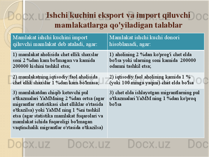 Ishchi kuchini eksport va import qiluvchi 
mamlakatlarga qo'yiladigan talablar
Mamlakat ishchi kuchini import 
qiluvchi mamlakat deb ataladi, agar: Mamlakat ishchi kuchi donori 
hisoblanadi,  agar:
1) mamlakat aholisida chet ellik shaxslar 
soni 2 %dan kam bo'lmagan va kamida 
200000 kishini tashkil etsa; 1) aholining 2 %dan ko'prog'i chet elda
bo'lsa yoki ularning soni kamida  200000 
odamni tashkil etsa;
2) mamlakatning iqtisodiy faol aholisida 
chet ellik  shaxslar 1 %dan kam bo'lmasa; 2) iqtisodiy faol aholining kamida 1 % 
(yoki 100 minga yaqini) chet elda bo'lsa
3) mamlakatdan chiqib ketuvchi pul 
o'tkazmalari  YaMMning 2 %dan ortsa (agar 
migrantlar statistikasi  chet elliklar o'rtasida 
o'tkazilsa) yoki YaMM  ning 1 %ni tashkil 
etsa (agar statistika mamlakat  fuqarolari va 
mamlakat ichida fuqaroligi bo'lmagan 
vaqtinchalik migrantlar o'rtasida o'tkazilsa) 3) chet elda ishlayotgan migrantlarning pul 
o'tkazmalari YaMM ning 1 %dan ko'proq 
bo'lsa