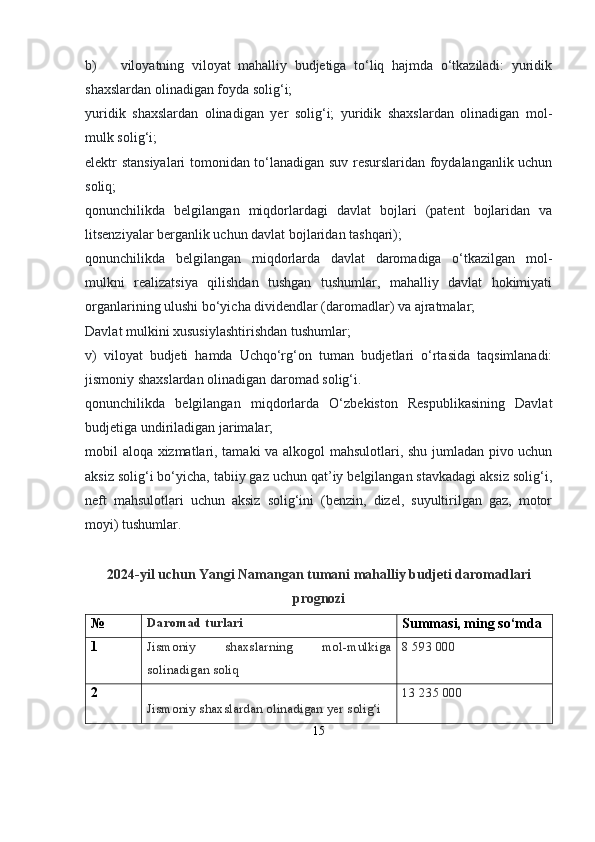 b) viloyatning   viloyat   mahalliy   budjetiga   to‘liq   hajmda   o‘tkaziladi:   yuridik
shaxslardan olinadigan foyda solig‘i;
yuridik   shaxslardan   olinadigan   yer   solig‘i;   yuridik   shaxslardan   olinadigan   mol-
mulk solig‘i;
elektr stansiyalari tomonidan to‘lanadigan suv resurslaridan foydalanganlik uchun
soliq;
qonunchilikda   belgilangan   miqdorlardagi   davlat   bojlari   (patent   bojlaridan   va
litsenziyalar berganlik uchun davlat bojlaridan tashqari);
qonunchilikda   belgilangan   miqdorlarda   davlat   daromadiga   o‘tkazilgan   mol-
mulkni   realizatsiya   qilishdan   tushgan   tushumlar,   mahalliy   davlat   hokimiyati
organlarining ulushi bo‘yicha dividendlar (daromadlar) va ajratmalar;
Davlat mulkini xususiylashtirishdan tushumlar;
v)   viloyat   budjeti   hamda   Uchqo‘rg‘on   tuman   budjetlari   o‘rtasida   taqsimlanadi:
jismoniy shaxslardan olinadigan daromad solig‘i.
qonunchilikda   belgilangan   miqdorlarda   O‘zbekiston   Respublikasining   Davlat
budjetiga undiriladigan jarimalar;
mobil aloqa xizmatlari, tamaki  va alkogol mahsulotlari, shu jumladan pivo uchun
aksiz solig‘i bo‘yicha, tabiiy gaz uchun qat’iy belgilangan stavkadagi aksiz solig‘i,
neft   mahsulotlari   uchun   aksiz   solig‘ini   (benzin,   dizel,   suyultirilgan   gaz,   motor
moyi) tushumlar.
2024-yil   uchun   Yangi Namangan   tumani   mahalliy   budjeti   daromadlari
prognozi
№ Daromad   turlari
Summasi, ming so‘mda
1 Jismoniy   shaxslarning   mol-mulkiga
solinadigan  soliq 8 593  000
2
Jismoniy shaxslardan olinadigan yer  solig‘i 13 235  000
15 