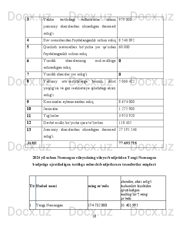 3 Yakka   tartibdagi   tadbirkorlar   uchun
jismoniy   shaxslardan   olinadigan   daromad
solig‘i 979  000
4 Suv resurslaridan foydalanganlik uchun  soliq 8 546  892
5 Qurilish   materiallari   bo‘yicha   yer   qa’ridan
foydalanganlik uchun soliq 60  000
6 Yuridik   shaxslarning   mol-mulkiga
solinadigan  soliq 0
7 Yuridik shaxslar yer  solig‘i
0
8 Yakuniy   iste’molchilarga   benzin,   dizel
yoqilg‘isi   va gaz realizatsiya qilishdagi aksiz
solig‘i 5 066  422
9 Korxonalar aylanmasidan  soliq 8 674  000
10 Jarimalar 1 275  900
11 Yig‘imlar 3 953  920
12 Davlat mulki bo‘yicha ijara  to‘lovlari 118  435
13 Jismoniy   shaxslardan   olinadigan   daromad
solig‘i 27 191  146
JAMI 77 693  715
2024   yil   uchun   Namangan   viloyatining   viloyat   budjetidan   Yangi Namangan
budjetiga ajratiladigan tartibga soluvchi budjetlararo transfertlar miqdori
T/r Hudud   nomi ming   so‘mda shundan, aksiz solig‘i 
tushumlari hisobidan 
ajratiladigan  
mablag‘lar* , ming 
so‘mda
1 Yangi Namangan 174   732  888 31   401   995
16 