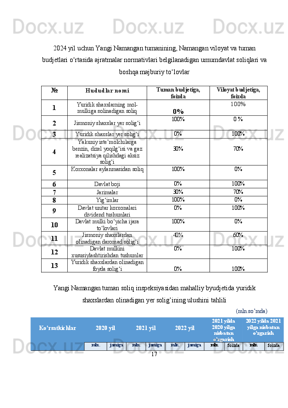 2024 yil uchun  Yangi Namangan  tumanining, Namangan viloyat va tuman
budjetlari o‘rtasida ajratmalar normativlari belgilanadigan umumdavlat soliqlari va
boshqa majburiy to‘lovlar
№ Hududlar nomi Tuman budjetiga ,
foizda Viloyat budjetiga ,
foizda
1 Yuridik   shaxslarning   mol-
mulkiga   solinadigan  soliq
0% 100%
2 Jismoniy shaxslar yer  solig‘i 100% 0  %
3 Yuridik shaxslar yer  solig‘i 0% 100%
4 Yakuniy iste’molchilarga
benzin, dizel yoqilg‘isi   va   gaz
realizatsiya   qilishdagi   aksiz
solig‘i 30% 70%
5 Korxonalar aylanmasidan  soliq 100% 0%
6 Davlat  boji 0% 100%
7 Jarimalar 30% 70%
8 Yig‘imlar 100% 0%
9 Davlat unitar korxonalari
dividend  tushumlari 0% 100%
10 Davlat mulki bo‘yicha ijara
to‘lovlari 100% 0%
11 Jismoniy   shaxslardan
olinadigan   daromad  solig‘i 40% 60%
12 Davlat mulkini
xususiylashtirishdan  tushumlar 0% 100%
13 Yuridik shaxslardan olinadigan
foyda  solig‘i 0% 100%
Yangi Namangan tuman  soliq inspeksiyasidan  mahalliy byudjetida yuridik
shaxslardan olinadigan yer solig’ining ulushini tahlili
   (mln.so’mda)
Ko’rsatkichlar 20 20  yil 20 21  yil 20 22  yil 20 21  yil da
2020 yilga
nisbatan
o'zgarish 20 22  yil da 2021
yilga nisbatan
o'zgarish
 mln. jamiga  mln. jamiga  mln. jamiga mln
foizda mln
foizda
17 