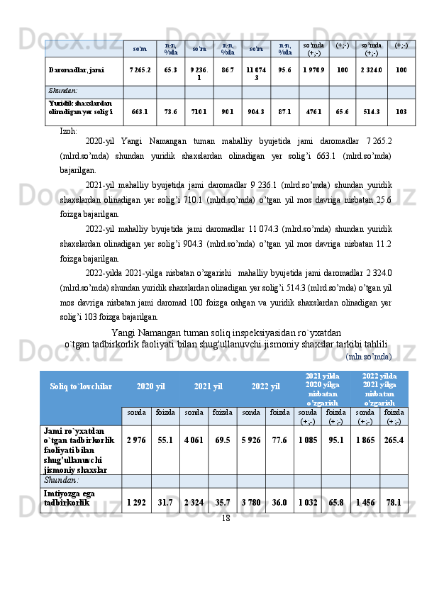 so’m  n-n,
%da so’m  n-n,
%da so’m  n-n,
%da so’mda
(+;-) (+ ;- ) so’mda
(+;-) (+ ;- )
Daromadlar, jami 7   265.2 65.3 9   236.
1 86.7 11   074
.3 95.6 1 970.9 100 2   324.0 100
Shundan:
Yuridik shaxslardan 
olinadigan yer solig’i 663.1 73.6 710.1 90.1 904.3 87.1 476.1 65.6 514.3 103
Izoh:
2020-yil   Yangi   Namangan   tuman   mahalliy   byujetida   jami   daromadlar   7   265.2
(mlrd.so’mda)   shundan   yuridik   shaxslardan   olinadigan   yer   solig’i   663.1   (mlrd.so’mda)
bajarilgan.
2021-yil   mahalliy   byujetida   jami   daromadlar   9   236.1   (mlrd.so’mda)   shundan   yuridik
shaxslardan   olinadigan   yer   solig’i   710.1   (mlrd.so’mda)   o’tgan   yil   mos   davriga   nisbatan   25.6
foizga bajarilgan.
2022-yil   mahalliy   byujetida   jami   daromadlar   11   074.3   (mlrd.so’mda)   shundan   yuridik
shaxslardan   olinadigan   yer   solig’i   904.3   (mlrd.so’mda)   o’tgan   yil   mos   davriga   nisbatan   11.2
foizga bajarilgan.
2022-yilda   2021-yilga   nisbatan   o’zgarishi     mahalliy   byujetida   jami   daromadlar   2   324.0
(mlrd.so’mda) shundan yuridik shaxslardan olinadigan yer solig’i 514.3 (mlrd.so’mda) o’tgan yil
mos   davriga   nisbatan   jami   daromad   100   foizga   oshgan   va   yuridik   shaxslardan   olinadigan   yer
solig’i 103 foizga bajarilgan. 
Yangi Namangan tuman  soliq inspeksiyasidan   ro`yxatdan 
o`tgan tadbirkorlik faoliyati bilan shug'ullanuvchi jismoniy shaxslar tarkibi tahlili
   (mln.so’mda)
Soliq to`lovchilar 20 20  yil 20 21  yil 20 22  yil 20 21  yil da
2020 yilga
nisbatan
o'zgarish 20 22  yil da
2021 yilga
nisbatan
o'zgarish
son da foizda son da foizda son da foizda son da
(+ ;- ) foizda
(+ ;- ) son da
(+ ;- ) foizda
(+ ;- )
Jami   ro ` yxatdan  
o ` tgan   tadbirkorlik  
faoliyati   bilan  
shug ' ullanuvchi  
jismoniy   shaxslar 2 976 55.1 4 061 69.5 5 926 77.6 1 085 95.1 1 865 265.4
Shundan:
Imtiyozga   ega  
tadbirkorlik   1 292 31.7 2 324 35.7 3 780 36.0 1 032 65.8 1 456 78.1
18 