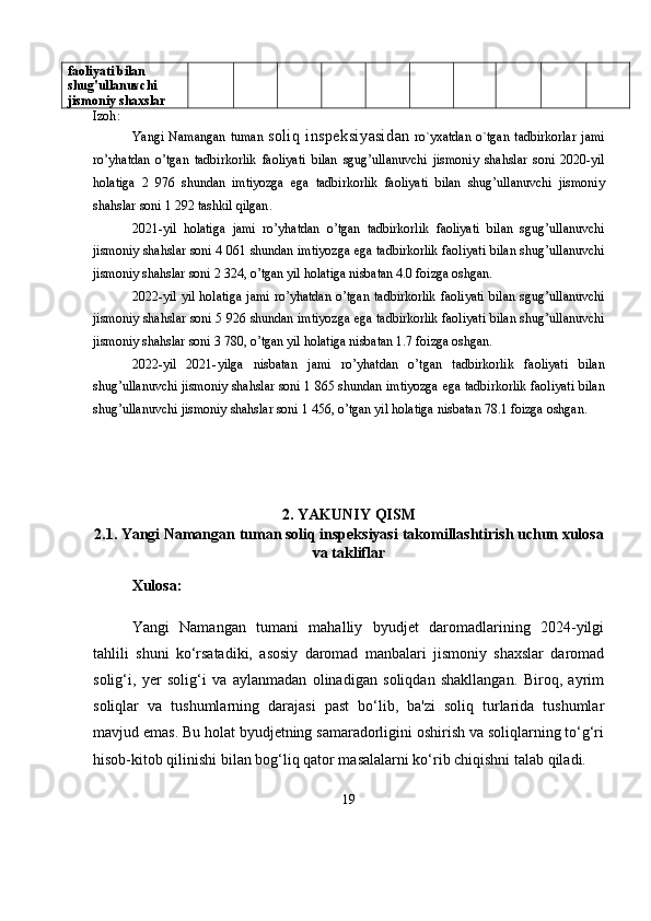 faoliyati   bilan  
shug ' ullanuvchi  
jismoniy   shaxslar
Izoh :
Yangi   Namangan   tuman   soliq inspeksiyasidan   ro ` yxatdan   o ` tgan   tadbirkorlar   jami
ro ’ yhatdan   o ’ tgan   tadbirkorlik   faoliyati   bilan   sgug ’ ullanuvchi   jismoniy   shahslar   soni   2020- yil
holatiga   2   976   shundan   imtiyozga   ega   tadbirkorlik   faoliyati   bilan   shug ’ ullanuvchi   jismoniy
shahslar   soni  1 292  tashkil   qilgan .
2021- yil   holatiga   jami   ro ’ yhatdan   o ’ tgan   tadbirkorlik   faoliyati   bilan   sgug ’ ullanuvchi
jismoniy   shahslar   soni  4 061  shundan   imtiyozga   ega   tadbirkorlik   faoliyati   bilan   shug ’ ullanuvchi
jismoniy   shahslar   soni  2 324,  o ’ tgan   yil   holatiga   nisbatan  4.0  foizga   oshgan .
2022- yil   yil   holatiga   jami   ro ’ yhatdan   o ’ tgan   tadbirkorlik   faoliyati   bilan   sgug ’ ullanuvchi
jismoniy   shahslar   soni  5 926  shundan   imtiyozga   ega   tadbirkorlik   faoliyati   bilan   shug ’ ullanuvchi
jismoniy   shahslar   soni  3 780,  o ’ tgan   yil   holatiga   nisbatan  1.7  foizga   oshgan .
2022- yil   2021- yilga   nisbatan   jami   ro ’ yhatdan   o ’ tgan   tadbirkorlik   faoliyati   bilan
shug ’ ullanuvchi   jismoniy   shahslar   soni  1 865  shundan   imtiyozga   ega   tadbirkorlik   faoliyati   bilan
shug ’ ullanuvchi   jismoniy   shahslar   soni  1 456,  o ’ tgan   yil   holatiga   nisbatan  78.1  foizga   oshgan .
2. YAKUNIY QISM
2.1.  Yangi Namangan tuman soliq inspeksiyasi  takomillashtirish uchun xulosa
va takliflar
Xulosa:
Yangi   Namangan   tumani   mahalliy   byudjet   daromadlarining   2024-yilgi
tahlili   shuni   ko‘rsatadiki,   asosiy   daromad   manbalari   jismoniy   shaxslar   daromad
solig‘i,   yer   solig‘i   va   aylanmadan   olinadigan   soliqdan   shakllangan.   Biroq,   ayrim
soliqlar   va   tushumlarning   darajasi   past   bo‘lib,   ba'zi   soliq   turlarida   tushumlar
mavjud emas. Bu holat byudjetning samaradorligini oshirish va soliqlarning to‘g‘ri
hisob-kitob qilinishi bilan bog‘liq qator masalalarni ko‘rib chiqishni talab qiladi.
19 