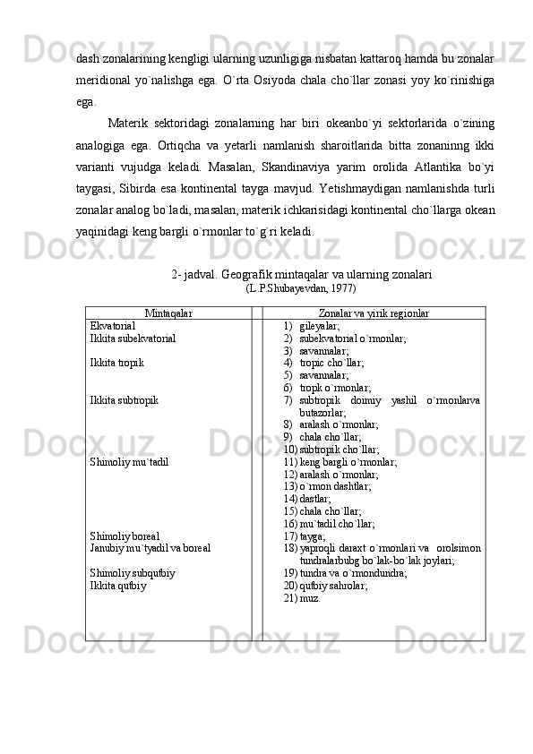 dash zonalarining kengligi ularning uzunligiga nisbatan kattaroq hamda bu zonalar
meridional  yo`nalishga   ega.  O`rta  Osiyoda   chala  cho`llar   zonasi  yoy  ko`rinishiga
ega.
Materik   sektoridagi   zonalarning   har   biri   okeanbo`yi   sektorlarida   o`zining
analogiga   ega.   Ortiqcha   va   yetarli   namlanish   sharoitlarida   bitta   zonaninng   ikki
varianti   vujudga   keladi.   Masalan,   Skandinaviya   yarim   orolida   Atlantika   bo`yi
taygasi,   Sibirda   esa   kontinental   tayga   mavjud.   Yetishmaydigan   namlanishda   turli
zonalar analog bo`ladi, masalan, materik ichkarisidagi kontinental cho`llarga okean
yaqinidagi keng bargli o`rmonlar to`g`ri k e ladi. 
2- jadval. Geografik mintaqalar va ularning zonalari
(L.P.Shubayevdan, 1977)
Mintaqalar  Zonalar va yirik regionlar
Ekvatorial
Ikkita subekvatorial
Ikkita tropik
Ikkita subtropik 
Shimoliy mu`tadil
Shimoliy boreal
Janubiy mu`tyadil va boreal
Shimoliy subqutbiy
Ikkita qutbiy                       1) gileyalar;
2) subekvatorial o`rmonlar;
3) savannalar;
4) tropic cho`llar;
5) savannalar;
6) tropk o`rmonlar;
7) subtropik   doimiy   yashil   o`rmonlarva
butazorlar;
8) aralash o`rmonlar;
9) chala cho`llar;
10) subtropik cho`llar;
11) keng bargli o`rmonlar;
12) aralash o`rmonlar;
13) o`rmon dashtlar;
14) dastlar;
15) chala cho`llar;
16) mu`tadil cho`llar;
17) tayga;
18) yaproqli  daraxt  o`rmonlari  va   orolsimon
tundralarbubg bo`lak-bo`lak joylari;
19) tundra va o`rmondundra;
20) qutbiy sahrolar;
21) muz. 