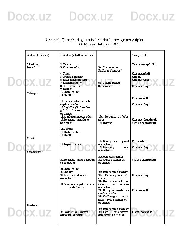 3- jadval. Quruqlikdagi tabiiy landshaftlarning asosiy tiplari
( A . M .  Ryabchikovdan ,1973)
Arktika (Antarktika)
Subarktika
Mu`tadil
Subtropik
Tropik
Subekvatorial
Ekvatorial 1.Arktika (antarktika) sahrolari
2. Tundra
3. O`rmon-tundra
4. Tayga
5. Aralash o`rmonlar
6. Keng bargli o`rmonlar
7. Hemihileyalar***
8.  O`rmon-dashtlar
9. Dashtlar
10.Chala cho`llar
11.Cho`llar
12.Hemihileyalar (nam sub -
tropik o`rmonlar)
13.Dag`al bargli (O`rta den -
gizbo`yi) o`rmonlar va 
bo`tazorlar
14.Aralsh musson o`rmonlar
15.Savannalar, preriylar va 
bo`tazorlar
16.Dashtlar
17.Chala cho`llar
18.Cho`llar
19.Tropik o`rmonlar
20.Savannalar, siyrak o`rmonlar
va bo`tazorlar
21.Chala cho`llar
22.Cho`llar
23.Subekvatorial musson 
o`rmonlar
24.Savannalar, siyrak o`rmonlar
va bo`tazorlar
25. Doimiy nam ekvatorial 
o`rmonlar (hileyalar) 3a. O`rmon-tundra
3b. Siyrak o`rmonlar **
8a. O`rmon-dashtlar
8b.Preriylar
15a.   Savannalar   va   bo`ta-
zorlar
15b.Preriylar
19a.Doimiy   nam   passat
o`rmonlari
19b.Mavsumiy   nam
o`rmonlar
20a.O`rmon-savannalar
20b.Siyrak o`rmonlar va 
bo`tazorlar
23a.Doimiy nam o`rmonlar
23b.   Mavsumiy   nam   o`r-
monlar
24a.Nam   baland   o`tli   sa -
vannalar   va   savanna
o`rmonlari
24b.Quruq   savannalar   va
siyrak o`rmonlar
24c.Cho`llashgan   savan-
nalar,  siyrak o`rmonlar va
bo`tazorlar
25a.Doimiy nam o`rmon-lar
25b.Barg   tashlaydigan-
doimiy yashil o`rmonlar Sovuq cho`lli
Tundra- sovuq cho`lli
O`rmon-tundrali
O`rmon-
O`rmon-o`tloqli
O`rmon-o`tloqli
O`rmon-dashtli
O`rmon-o`tloqli
O`rmon-o`tloqi-dashtli
Siyrak o`rmon-dashtli
Cho`l-bo`tazorli
O`rmon-o`tloqli
Siyrak o`rmon-dashtli
O`rmon-o`tloqli
O`rmon-dashtli
Hileyali-paramosli 