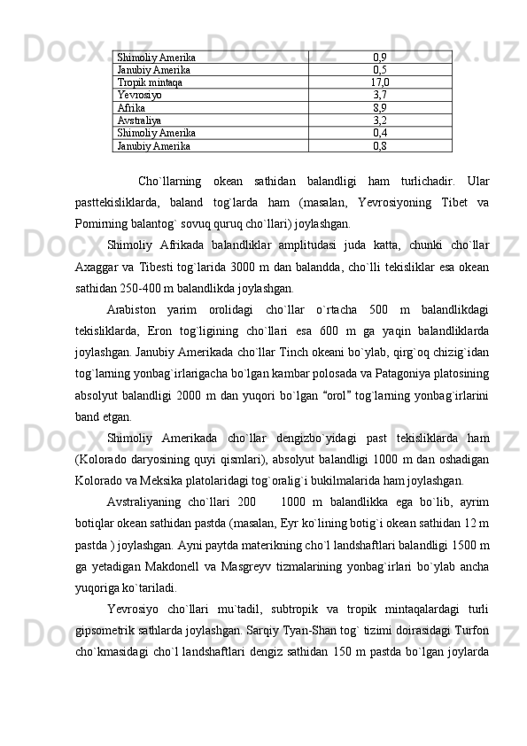 Shimoliy Amerika 0,9
Janubiy Amerika 0,5
Tropik mintaqa  17,0
Yevrosiyo  3,7
Afrika 8,9
Avstraliya  3,2
Shimoliy Amerika 0,4
Janubiy Amerika 0,8
Cho`llarning   okean   sathidan   balandligi   ham   turlichadir.   Ular
pasttekisliklarda,   baland   tog`larda   ham   (masalan,   Yevrosiyoning   Tibet   va
Pomirning balantog` sovuq quruq cho`llari) joylashgan.
Shimoliy   Afrikada   balandliklar   amplitudasi   juda   katta,   chunki   cho`llar
Axaggar   va   Tibesti   tog`larida   3000   m   dan   balandda,   cho`lli   tekisliklar   esa   okean
sathidan 250-400 m balandlikda joylashgan.
Arabiston   yarim   orolidagi   cho`llar   o`rtacha   500   m   balandlikdagi
tekisliklarda,   Eron   tog`ligining   cho`llari   esa   600   m   ga   yaqin   balandliklarda
joylashgan. Janubiy Amerikada cho`llar Tinch okeani bo`ylab, qirg`oq chizig`idan
tog`larning yonbag`irlarigacha bo`lgan kambar polosada va Patagoniya platosining
absolyut   balandligi   2000   m   dan   yuqori   bo`lgan   orol   tog`larning   yonbag`irlarini 
band etgan.
Shimoliy   Amerikada   cho`llar   dengizbo`yidagi   past   tekisliklarda   ham
(Kolorado   daryosining   quyi   qismlari),   absolyut   balandligi   1000   m   dan   oshadigan
Kolorado va Meksika platolaridagi tog`oralig`i bukilmalarida ham joylashgan.
Avstraliyaning   cho`llari   200     1000   m   balandlikka   ega   bo`lib,   ayrim	

botiqlar okean sathidan pastda (masalan, Eyr ko`lining botig`i okean sathidan 12 m
pastda ) joylashgan. Ayni paytda materikning cho`l landshaftlari balandligi 1500 m
ga   yetadigan   Makdonell   va   Masgreyv   tizmalarining   yonbag`irlari   bo`ylab   ancha
yuqoriga ko`tariladi.
Yevrosiyo   cho`llari   mu`tadil,   subtropik   va   tropik   mintaqalardagi   turli
gipsometrik sathlarda joylashgan. Sarqiy Tyan-Shan tog` tizimi doirasidagi Turfon
cho`kmasidagi   cho`l   landshaftlari   dengiz   sathidan   150   m   pastda   bo`lgan   joylarda 
