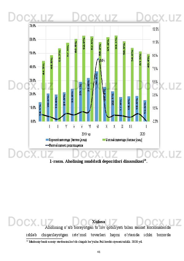  
1-rasm. Aholining muddatli depozitlari dinamikasi 10
.
Xulosa
                           Aholining o’sib borayotgan to’lov qobiliyati bilan sanoat korxonalarida
ishlab   chiqarilayotgan   iste’mol   tovarlari   hajmi   o’rtasida   ichki   bozorda
10
 Markaziy bank asosiy stavkasini ko’rib chiqish bo’yicha Pul-kredit siyosati tahlili.  2020 yil.
41  