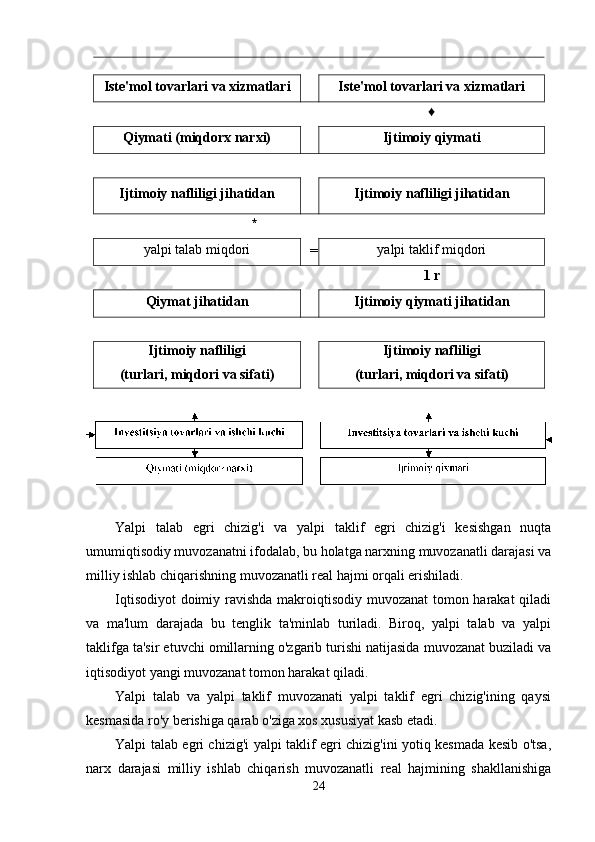 Iste'mol tovarlari va xizmatlari Iste'mol tovarlari va xizmatlari
♦
Qiymati (miqdorx narxi) Ijtimoiy qiymati
Ijtimoiy nafliligi jihatidan Ijtimoiy nafliligi jihatidan
*
yalpi talab miqdori
= yalpi taklif miqdori
1  r
Qiymat jihatidan Ijtimoiy qiymati jihatidan
Ijtimoiy nafliligi 
(turlari, miqdori va sifati) Ijtimoiy nafliligi 
(turlari, miqdori va sifati)
Yalpi   talab   egri   chizig'i   va   yalpi   taklif   egri   chizig'i   kesishgan   nuqta
umumiqtisodiy muvozanatni ifodalab, bu holatga narxning muvozanatli darajasi va
milliy ishlab chiqarishning muvozanatli real hajmi orqali erishiladi.
Iqtisodiyot  doimiy ravishda makroiqtisodiy muvozanat  tomon harakat  qiladi
va   ma'lum   darajada   bu   tenglik   ta'minlab   turiladi.   Biroq,   yalpi   talab   va   yalpi
taklifga ta'sir etuvchi omillarning o'zgarib turishi natijasida muvozanat buziladi va
iqtisodiyot yangi muvozanat tomon harakat qiladi.
Yalpi   talab   va   yalpi   taklif   muvozanati   yalpi   taklif   egri   chizig'ining   qaysi
kesmasida ro'y berishiga qarab o'ziga xos xususiyat kasb etadi.
Yalpi talab egri chizig'i yalpi taklif egri chizig'ini yotiq kesmada kesib o'tsa,
narx   darajasi   milliy   ishlab   chiqarish   muvozanatli   real   hajmining   shakllanishiga
24 