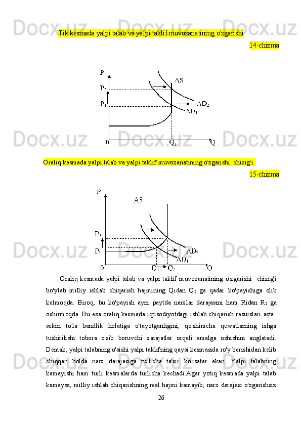 Tik kesmada yalpi talab va yalpi taklif   muvozanatining o'zgarishi  
14-chizma
Oraliq kesmada yalpi talab va yalpi taklif muvozanatining o'zgarishi  chizig'i. 
15-chizma
Oraliq kesmada yalpi  talab va yalpi taklif muvozanatining o'zgarishi    chizig'i
bo'ylab   milliy   ishlab   chiqarish   hajmining   Qidan   Q
2   ga   qadar   ko'payishiga   olib
kelmoqda.   Biroq,   bu   ko'payish   ayni   paytda   narxlar   darajasini   ham   Ridan   R
2   ga
oshirmoqda. Bu esa oraliq kesmada iqtisodiyotdagi ishlab chiqarish resurslari asta-
sekin   to'la   bandlik   holatiga   o'tayotganligini,   qo'shimcha   quwatlarning   ishga
tushirilishi   tobora   о 'sib   boruvchi   xarajatlar   orqali   amalga   oshishini   anglatadi.
Demak, yalpi talabning o'sishi yalpi taklifning qaysi kesmasida ro'y berishidan kelib
chiqqan   holda   narx   darajasiga   turlicha   ta'sir   ko'rsatar   ekan.   Yalpi   talabning
kamayishi   ham   turli   kesmalarda   turlicha   kechadi.Agar   yotiq   kesmada   yalpi   talab
kamaysa, milliy ishlab chiqarishning real hajmi kamayib, narx darajasi o'zgarishsiz
26 