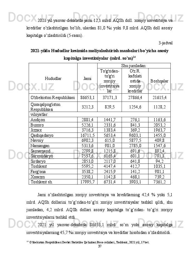 2021 yil yanvar-dekabrda jami 12,1 mlrd. AQSh doll. xorijiy investitsiya va
kreditlar   o’zlashtirilgan   bo’lib,   ulardan   81,0   %i   yoki   9,8   mlrd.   AQSh   doll   asosiy
kapitalga o’zlashtirildi (5-rasm). 
3-jadval
2021-yilda Hududlar kesimida moliyalashtirish manbalari bo’yicha asosiy
kapitalga investitsiyalar (mlrd. so’m) 14
Hududlar Jami Shu jumladan:
To'g'ridan-
to'g'ri
xorijiy
investitsiya
lar O'z.R.
kafolati
ostida
xorijiy
kreditlar Boshqalar
O'zbekis ton Respublikasi 86653,1 37171,3 27866,4 21615,4
Qoraqalpog'iston 
Respublikasi 3212,3 829,5 1254,6 1128,2
viloyatlar:
Andijon 2881,4 1441,7 276,1 1163,6
Buxoro 5226,1 2331,6 841,3 2053,2
Jizzax 3716,3 1383,4 369,2 1963,7
Qashqadaryo 16711,5 5653,4 9603,1 1455,0
Navoiy 6902,3 615,0 5877,5 409,8
Namangan 5313,6 981,0 2785,0 1547,6
Samarqand 2799,8 1215,8 691,6 892,4
Surxondaryo 7557,6 6165,4 601,1 791,1
Sirdaryo 2853,0 2117,0 641,8 94,2
Toshkent 5595,2 4147,4 412,7 1035,1
Farg'ona 3538,2 2415,9 141,2 981,1
Xorazm 2350,1 1142,8 468,1 739,2
Toshkent sh. 17995,7 6731,4 3903,1 7361,2
Jami   o’zlashtirilgan   xorijiy   investitsiya   va   kreditlarning   42,4   %   yoki   5,1
mlrd.   AQSh   dollarini   to’g’ridan-to’g’ri   xorijiy   investitsiyalar   tashkil   qildi,   shu
jumladan,   4,2   mlrd.   AQSh   dollari   asosiy   kapitalga   to’g’ridan-   to’g’ri   xorijiy
investitsiyalarni tashkil etdi.
2021   yil   yanvar-dekabrda   86653,1   mlrd.   so’m   yoki   asosiy   kapitalga
investitsiyalarning 45,7 %i xorijiy investitsiya va kreditlar hisobidan o’zlashtirildi. 
14
 O’zbekiston Respublikasi Davlat Statistika Qo’mitasi Press-relizlari, Toshkent, 2021 yil, 17 bet.
37 