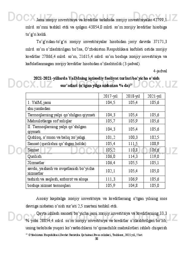 Jami xorijiy investitsiya va kreditlar tarkibida xorijiy investitsiyalar 42799,1
mlrd. so’mni tashkil  etdi  va qolgan 43854,0 mlrd. so’m  xorijiy kreditlar hisobiga
to’g’ri keldi. 
To’g’ridan-to’g’ri   xorijiy   investitsiyalar   hisobidan   joriy   davrda   37171,3
mlrd. so’m o’zlashtirilgan bo’lsa, O’zbekiston Respublikasi kafolati ostida xorijiy
kreditlar   27866,4   mlrd.   so’m,   21615,4   mlrd.   so’m   boshqa   xorijiy   investitsiya   va
kafolatlanmagan xorijiy kreditlar hisobidan o’zlashtirildi (3-jadval). 
4-jadval
2021-2021-yillarda YaIMning iqtisodiy faoliyat turlari bo’yicha o’sish
sur’atlari (o’tgan yilga nisbatan % da) 15
2017-yil 2018-yil 2021-yil
1. YalM, jami 104,5 105,4 105,6
shu jumladan
Tarmoqlarning yalpi qo’shilgan qiymati 104,3 105,4 105,6
Mahsulotlarga sof soliqlar 105,7 105,9 105,6
II. Tarmoqlarning yalpi qo’shilgan 
qiymati 104,3 105,4 105,6
Qishloq, o’rmon va baliq xo’jaligi 101,2 100,3 102,5
Sanoat (qurilishni qo’shgan holda) 105,4 111,5 108,9
Sanoat 105,2 110,8 106,6
Qurilish 106,0 114,3 119,0
Xizmatlar 106,4 105,5 105,1
savdo, yashash va ovqatlanish bo’yicha 
xizmatlar 102,1 105,4 105,0
tashish va saqlash, axborot va aloqa 111,3 106,9 105,6
boshqa xizmat tarmoqlari 105,9 104,8 105,0
Asosiy   kapitalga   xorijiy   investitsiya   va   kreditlarning   o’tgan   yilning   mos
davriga nisbatan o’sish sur’ati 2,5 martani tashkil etdi.
Qayta ishlash sanoati bo’yicha jami xorijiy investitsiya va kreditlarning 33,3
% yoki  28854,4 mlrd. so’m xorijiy investitsiya va kreditlar  o’zlashtirilgan bo’lib,
uning tarkibida yuqori ko’rsatkichlarni to’qimachilik mahsulotlari ishlab chiqarish
15
 O’zbekiston Respublikasi Davlat Statistika Qo’mitasi Press-relizlari, Toshkent, 2021 yil, 5 bet
38 