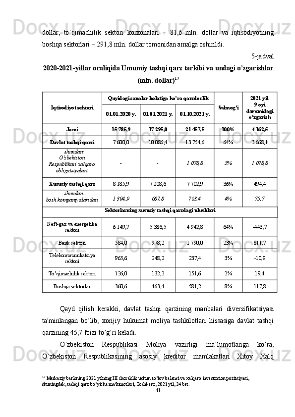 dollar,   to’qimachilik   sektori   korxonalari   –   81,6   mln.   dollar   va   iqtisodiyotning
boshqa sektorlari – 291,8 mln. dollar tomonidan amalga oshirildi.
5-jadval
2020-2021-yillar oraliqida Umumiy tashqi qarz tarkibi va undagi o’zgarishlar
(mln. dollar) 17
Iqtisodiyot sektori Quyidagi sanalar holatiga ko’ra qarzdorlik
Salmog’i 2021 yil 
9 oyi
davomidagi
o’zgarish01.01.2020   y . 01.01.2021   y . 01.10.2021   y .
Jami 15 785,9 17 295,0 21   457,5 100% 4   162,5
Davlat tashqi qarzi 7 600,0 10 086,4 13   754,6 64% 3   668,1
shundan:
O’zbekiston
Respublikasi xalqaro
obligatsiyalari - - 1   078,8 5% 1   078,8
Xususiy tashqi qarz 8 185,9 7 208,6 7   702,9 36% 494,4
shundan :
bosh kompaniyalaridan 1 304,9 687,8 763,4 4% 75,7
Sektorlarning xususiy tashqi qarzdagi ulushlari
Neft-gaz va energetika
sektori 6   149,7 5   386,5 4   942,8 64% -443,7
Bank sektori 584,0 978,2 1   790,0 23% 811,7
Telekommunikatsiya
sektori 965,6 248,2 237,4 3% -10,9
To’qimachilik sektori 126,0 132,2 151,6 2% 19,4
Boshqa sektorlar 360,6 463,4 581,2 8% 117,8
Qayd   qilish   kerakki,   davlat   tashqi   qarzining   manbalari   diversifikatsiyasi
ta'minlangan   bo’lib,   xorijiy   hukumat   moliya   tashkilotlari   hissasiga   davlat   tashqi
qarzining 45,7 foizi to’g’ri keladi. 
O’zbekiston   Respublikasi   Moliya   vazirligi   ma’lumotlariga   ko’ra,
O’zbekiston   Respublikasining   asosiy   kreditor   mamlakatlari   Xitoy   Xalq
17
 Markaziy bankning 2021 yilning III choraklik uchun to’lov balansi va xalqaro investitsion pozitsiyasi, 
shuningdek, tashqi qarz bo’yicha ma'lumotlari, Toshkent, 2021 yil, 34 bet.
41 