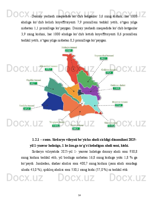 Doimiy   yashash   maqsadida   ko‘chib   kelganlar   3,6   ming   kishini,   har   1000
aholiga   ko‘chib   kelish   koyeffitsiyenti   7,9   promilleni   tashkil   yetib,   o‘tgan   yilga
nisbatan 1,1 promillega ko‘paygan. Doimiy yashash maqsadida ko‘chib ketganlar
3,9   ming   kishini,   har   1000   aholiga   ko‘chib   ketish   koyeffitsiyenti   8,6   promilleni
tashkil yetib, o‘tgan yilga nisbatan 0,3 promillega ko‘paygan.
1.2.1 – rasm. Sirdaryo viloyati bo‘yicha aholi zichligi dinamikasi 2025-
yil 1-yanvar holatiga, 1 kv.km.ga to‘g‘ri keladigan aholi soni, kishi.
Sirdaryo   viloyatida   2025-yil   1-   yanvar   holatiga   doimiy   aholi   soni   930,8
ming   kishini   tashkil   etib,   yil   boshiga   nisbatan   16,8   ming   kishiga   yoki   1,8   %   ga
ko‘paydi.   Jumladan,   shahar   aholisi   soni   400,7   ming   kishini   (jami   aholi   sonidagi
ulushi 43,0 %), qishloq aholisi soni 530,1 ming kishi (57,0 %) ni tashkil etdi.
14 