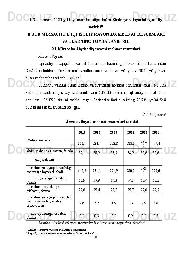 1.3.1 – rasm. 2020-yil 1-yanvar holatiga ko’ra Sirdaryo viloyatining milliy
tarkibi 11
II BOB MIRZACHO‘L IQTISODIY RAYONIDA MEHNAT RESURSLARI
VA ULARNING FOYDALANILISHI
2.1 Mirzacho‘l iqtisodiy rayoni mehnat resurslari
Jizzax viloyati.
Iqtisodiy   tadqiqotlar   va   islohotlar   markazining   Jizzax   filiali   tomonidan
Davlat statistika qo‘mitasi ma’lumotlari asosida Jizzax viloyatida 2022 yil yakuni
bilan mehnat bozori tahlil qilindi.
2022   yil   yakuni   bilan   Jizzax   viloyatidagi   mehnat   resurslari   soni   791   123
kishini,   shundan   iqtisodiy   faol   aholi   soni   605   031   kishini,   iqtisodiy   nofaol   aholi
soni   esa   186   092   kishini   tashkil   etgan.   Iqtisodiy   faol   aholining   90,7%,   ya’ni   548
512 kishi ish bilan band bo‘lgan.
2.1.1 – jadval
Jizzax viloyati mehnat resurslari tarkibi
  2010 2015 2020 2021 2022 2023
Mehnat resurslari
652,1 734,7 773,8 782,6 791,
0 799,4
doimiy aholiga nisbatan, foizda
57,1 58,2 55,5 54,2 53,6 53,6
shu jumladan:
           
mehnatga layoqatli yoshdagi
mehnatga layoqatli aholi 649,5 731,5 771,9 780,2 788,
1 795,6
doimiy aholiga nisbatan, 
foizda 56,9 57,9 55,3 54,1 53,4 53,3
mehnat resurslariga 
nisbatan, foizda 99,6 99,6 99,7 99,7 99,6 99,5
mehnatga layoqatli yoshdan 
kichik va katta yoshdagi 
ishlovchilar 2,6 3,2 1,9 2,3 2,9 3,8
doimiy aholiga nisbatan, 
foizda 0,2 0,3 0,2 0,2 0,2 0,3
Manba: Jadval viloyat statistika boshqarmasi saytidan olindi. 12
 
11
 Manba: Sirdaryo viloyati Statistika boshqarmasi.
12
 https://jizzaxstat.uz/uz/rasmiy-statistika/labor-market-2
18 