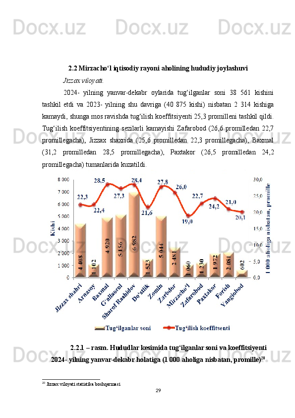 2.2 Mirzacho‘l iqtisodiy rayoni aholining hududiy joylashuvi
Jizzax viloyati.
2024-   yilning   yanvar-dekabr   oylarida   tug‘ilganlar   soni   38   561   kishini
tashkil   etdi   va   2023-   yilning   shu   davriga   (40   875   kishi)   nisbatan   2   314   kishiga
kamaydi, shunga mos ravishda tug‘ilish koeffitsiyenti 25,3 promilleni tashkil qildi.
Tug‘ilish   koeffitsiyentining   sezilarli   kamayishi   Zafarobod   (26,6   promilledan   22,7
promillegacha),   Jizzax   shaxrida   (25,6   promilledan   22,3   promillegacha),   Baxmal
(31,2   promilledan   28,5   promillegacha),   Paxtakor   (26,5   promilledan   24,2
promillegacha) tumanlarida kuzatildi.
2.2.1 – rasm. Hududlar kesimida tug‘ilganlar soni va koeffitsiyenti
2024- yilning yanvar-dekabr holatiga (1 000 aholiga nisbatan, promille) 20
20
 Jizzax viloyati statistika boshqarmasi 
29 