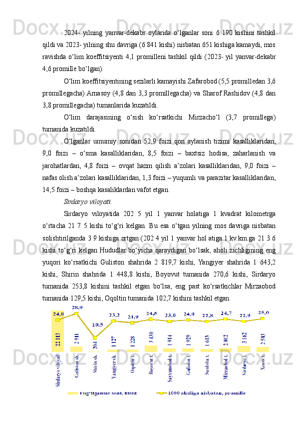 2024-   yilning   yanvar-dekabr   oylarida   o‘lganlar   soni   6   190   kishini   tashkil
qildi va 2023- yilning shu davriga (6 841 kishi) nisbatan 651 kishiga kamaydi, mos
ravishda o‘lim  koeffitsiyenti  4,1 promilleni  tashkil  qildi  (2023-  yil  yanvar-dekabr
4,6 promille bo‘lgan).
O‘lim koeffitsiyentining sezilarli kamayishi Zafarobod (5,5 promilledan 3,6
promillegacha) Arnasoy (4,8 dan 3,3 promillegacha) va Sharof Rashidov (4,8 dan
3,8 promillegacha) tumanlarida kuzatildi.
O‘lim   darajasining   o‘sish   ko‘rsatkichi   Mirzacho‘l   (3,7   promillega)
tumanida kuzatildi.
O‘lganlar   umumiy   sonidan   52,9   foizi   qon   aylanish   tizimi   kasalliklaridan,
9,0   foizi   –   o‘sma   kasalliklaridan,   8,5   foizi   –   baxtsiz   hodisa,   zaharlanish   va
jarohatlardan,   4,8   foizi   –   ovqat   hazm   qilish   a’zolari   kasalliklaridan,   9,0   foizi   –
nafas olish a’zolari kasalliklaridan, 1,3 foizi – yuqumli va parazitar kasalliklaridan,
14,5 foizi – boshqa kasaliklardan vafot etgan.
Sirdaryo viloyati.
Sirdaryo   viloyatida   202   5   yil   1   yanvar   holatiga   1   kvadrat   kilometrga
o‘rtacha   21   7   5   kishi   to‘g‘ri   kelgan.   Bu   esa   o‘tgan   yilning   mos   davriga   nisbatan
solishtirilganda 3 9 kishiga ortgan (202 4 yil 1 yanvar hol atiga 1 kv.km.ga 21 3 6
kishi  to‘g‘ri kelgan Hududlar bo‘yicha qaraydigan bo‘lsak, aholi zichligining eng
yuqori   ko‘rsatkichi   Guliston   shahrida   2   819,7   kishi,   Yangiyer   shahrida   1   643,2
kishi,   Shirin   shahrida   1   448,8   kishi,   Boyovut   tumanida   270,6   kishi,   Sirdaryo
tumanida   253,8   kishini   tashkil   etgan   bo‘lsa,   eng   past   ko‘rsatkichlar   Mirzaobod
tumanida 129,5 kishi, Oqoltin tumanida 102,7 kishini tashkil etgan.
30 