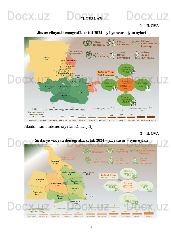 ILOVALAR
1 – ILOVA
Jizzax viloyati demografik xolati 2024 – yil yanvar – iyun oylari
Manba:  rasm internet saytidan olindi [13]
2 – ILOVA
Sirdaryo viloyati demografik xolati 2024 – yil yanvar – iyun oylari
40 