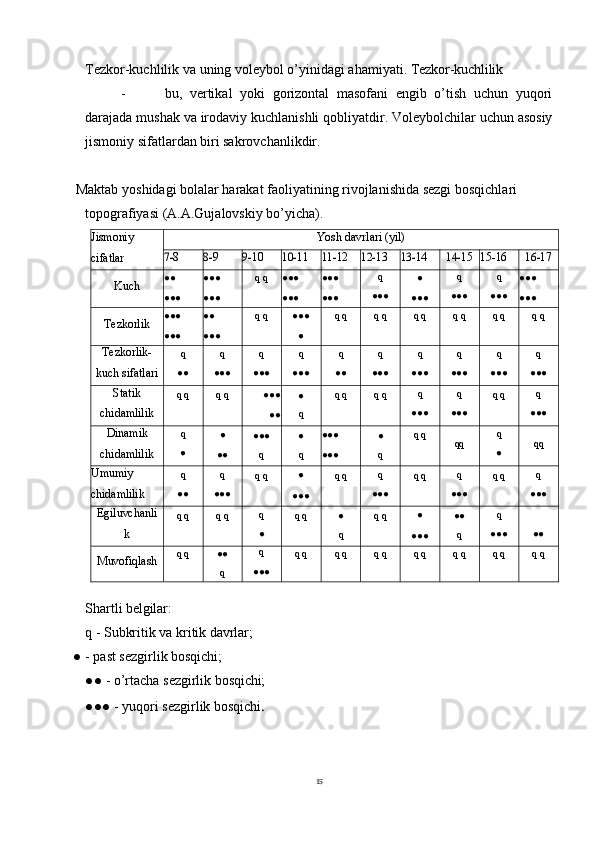 15Tezkor-kuchlilik   va   uning   voleybol   o’yinidagi   ahamiyati.  Tezkor-kuchlilik
- bu,   vertikal   yoki   gorizontal   masofani   engib   o’tish   uchun   yuqori
darajada mushak   va   irodaviy   kuchlanishli   qobliyatdir.   Voleybolchilar   uchun   asosiy
jismoniy sifatlardan biri sakrovchanlikdir.
Maktab   yoshidagi   bolalar   harakat   faoliyatining   rivojlanishida sezgi bosqichlari 
topografiyasi (A.A.Gujalovskiy bo’yicha).
Jismoniy
cifatlar Yosh   davrlari   (yil)7-
8	8- 9	9- 10	10- 11	11- 12	12- 13	13- 14	14- 15 15- 16	16- 17
Kuch ●●
●●● ●●●
●●● q   q ●●●
●●● ●●●
●●●	
q ●●●	●
●●●	q ●●●	q ●●● ●●●
●●●
Tezkorlik ●●●
●●● ●●
●●● q   q ●●●	
●
q   q q   q q   q q   q q   q q   q
Tezkorlik-
kuch   sifatlari	
q ●●	q ●●●	q ●●●	q ●●●	q ●●	q ●●●	q ●●●	q ●●●	q ●●●	q ●●●
Statik
chidamlilik q   q q   q ●●●
●●	
●
q q   q q   q	
q
●●●	q ●●● q   q	q
●●●
Dinamik
chidamlilik	
q
●	
●
●● ●●●	
q	
●
q ●●●
●●●	
●
q q   q
qq	
q
● qq
Umumiy
chidamlilik	
q ●●	q ●●● q   q	●
●●● q   q	q
●●● q   q	q
●●● q   q	q
●●●
Egiluvchanli
k q   q q   q	
q
● q   q	
●
q q   q	
●
●●● ●●	
q	
q
●●● ●●
Muvofiqlash q   q
●●	
q	
q
●●● q   q q   q q   q q   q q   q q   q q   q
Shartli   belgilar:
q   -   Subkritik   va   kritik   davrlar;
● -   past   sezgirlik   bosqichi;
●●   -   o’rtacha   sezgirlik   bosqichi;
●●●   -   yuqori   sezgirlik   bosqichi .