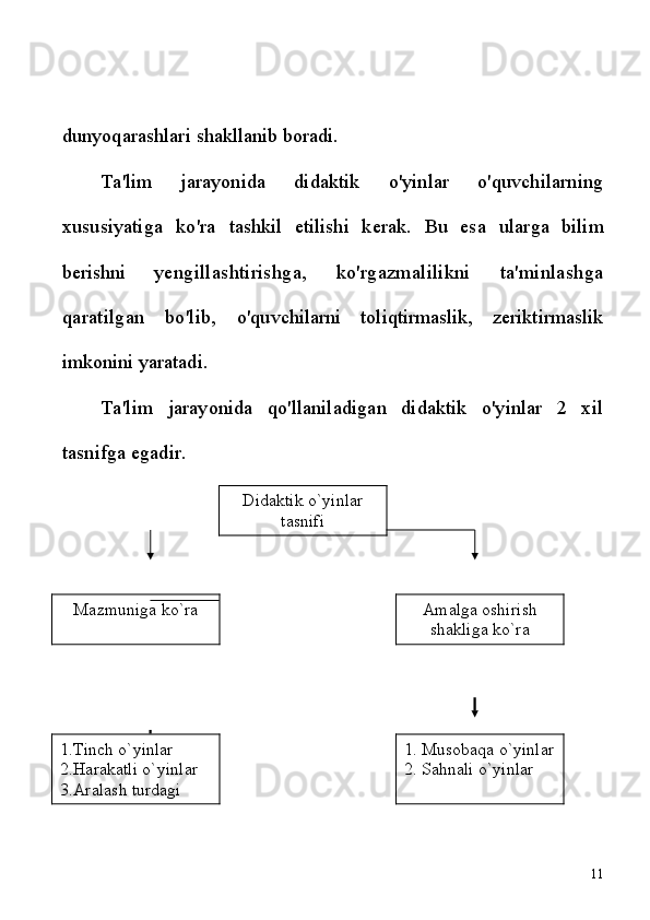 dunyoqarashlari  shakllanib boradi.
Ta'lim   jarayonida   didaktik   o'yinlar   o'quvchilarning
xususiyatiga   ko'ra   tashkil   etilishi   kerak.   Bu   esa   ularga   bilim
berishni   yengillashtirishga,   ko'rgazmalilikni   ta'minlashga
qaratilgan   bo'lib,   o'quvchilarni   toliqtirmaslik,   zeriktirmaslik
imkonini yaratadi.
Ta'lim   jarayonida   qo'llaniladigan   didaktik   o'yinlar   2   xil
tasnifga egadir.
                                                                                                          
                                                                                                   
11Didaktik o`yinlar
tasnifi
Mazmuniga ko`ra Amalga oshirish
shakliga ko`ra
1.Tinch o`yinlar
2.Harakatli o`yinlar
3.Aralash turdagi 1. Musobaqa o`yinlar
2. Sahnali o`yinlar 