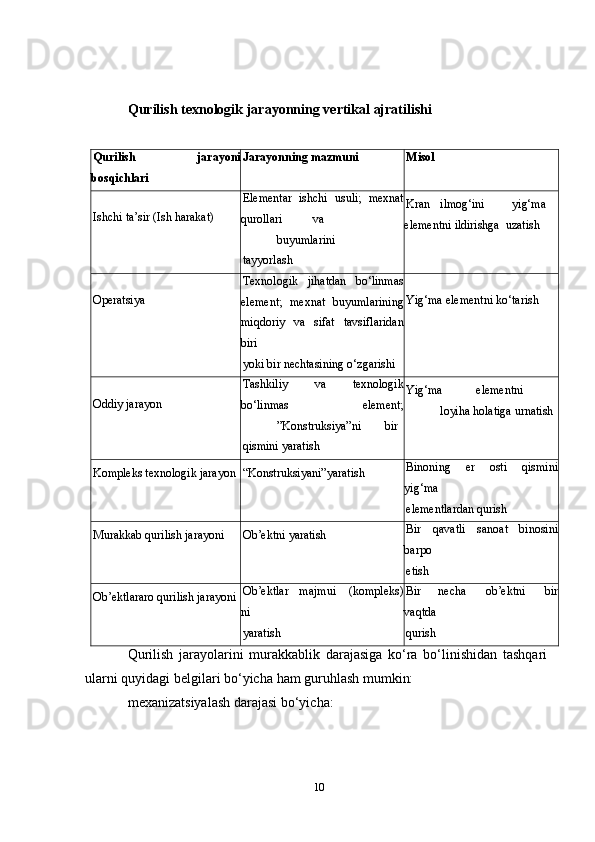 Qurilish   texnologik   jarayonning   vertikal   ajratilishi
Qurilish   jarayoni
bosqichlari Jarayonning   mazmuni Misol
Ishchi   ta’sir   (Ish   harakat) Elementar   ishchi   usuli;   mexnat
qurollari va
buyumlarini
tayyorlash Kran ilmog‘ini yig‘ma
elementni ildirishga   uzatish
Operatsiya Texnologik   jihatdan   bo‘linmas
element;   mexnat   buyumlarining
miqdoriy   va   sifat   tavsiflaridan
biri
yoki   bir   nechtasining   o‘zgarishi Yig‘ma   elementni   ko‘tarish
Oddiy   jarayon Tashkiliy   va   texnologik
bo‘linmas   element;
”Konstruksiya”ni bir
qismini   yaratish Yig‘ma elementni
loyiha   holatiga urnatish
Kompleks texnologik   jarayon “Konstruksiyani”yaratish Binoning   er   osti   qismini
yig‘ma
elementlardan   qurish
Murakkab   qurilish   jarayoni Ob’ektni   yaratish Bir   qavatli   sanoat   binosini
barpo
etish
Ob’ektlararo   qurilish   jarayoni Ob’ektlar   majmui   (kompleks)
ni
yaratish Bir   necha   ob’ektni   bir
vaqtda
qurish
Qurilish   jarayolarini   murakkablik   darajasiga   ko‘ra   bo‘linishidan   tashqari
ularni quyidagi belgilari   bo‘yicha   ham   guruhlash   mumkin:
mexanizatsiyalash   darajasi   bo‘yicha:
10