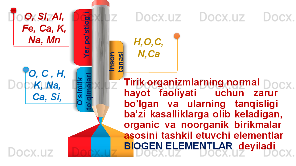 Y
e
r p
o
’s
tlo
g
’iO, Si, Al, 
Fe, Ca, K, 
Na, Mn	
O
’s
im
lik
 	
to
’q
im
a
la
ri	
In
s
o
n
 	
ta
n
a
s
i
O, C , H, 
K, Na, 
Ca, Si,  H,O,C,
N,Ca
Tirik organizmlarning normal 
hayot  faoliyati     uchun  zarur   
bo’lgan  va  ularning  tanqisligi 
ba’zi  kasalliklarga  olib  keladigan, 
organic  va  noorganik  birikmalar 
asosini  tashkil  etuvchi  elementlar 
BIOGEN ELEMENTLAR   deyiladi    