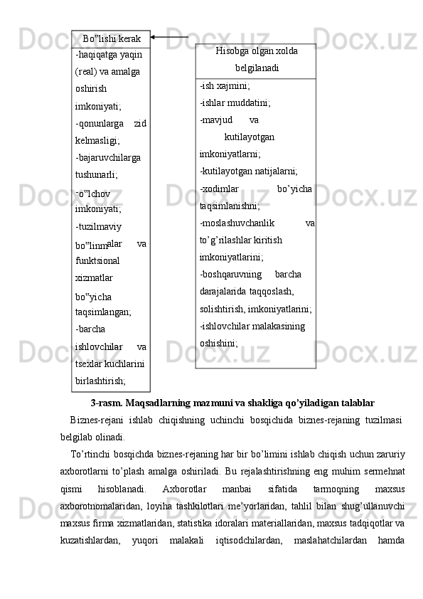 Hisobga olgan xolda
belgilanadi 
-ish xajmini; 
-ishlar muddatini; 
-mavjud  va 
kutilayotgan 
imkoniyatlarni; 
-kutilayotgan natijalarni; 
-xodimlar  bo’yicha 
taqsimlanishni; 
-moslashuvchanlik   va
to’g’rilashlar kiritish 
imkoniyatlarini; 
-boshqaruvning  barcha 
darajalarida  taqqoslash, 
solishtirish, imkoniyatlarini; 
-ishlovchilar malakasining 
oshishini; 
 
3-rasm. Maqsadlarning mazmuni va shakliga qo’yiladigan talablar 
Biznes-rejani   ishlab   chiqishning   uchinchi   bosqichida   biznes-rejaning   tuzilmasi
belgilab olinadi. 
To’rtinchi bosqichda biznes-rejaning har bir bo’limini ishlab chiqish uchun zaruriy
axborotlarni   to’plash   amalga   oshiriladi.   Bu   rejalashtirishning   eng   muhim   sermehnat
qismi   hisoblanadi.   Axborotlar   manbai   sifatida   tarmoqning   maxsus
axborotnomalaridan,   loyiha   tashkilotlari   me’yorlaridan,   tahlil   bilan   shug’ullanuvchi
maxsus firma xizmatlaridan, statistika idoralari materiallaridan, maxsus tadqiqotlar va
kuzatishlardan,   yuqori   malakali   iqtisodchilardan,   maslahatchilardan   hamda Bo lishi kerak‟  
- haqiqatga yaqin 
real) va amalga (
oshirish 
imkoniyati;  
- zid qonunlarga 
kelmasligi;  
- bajaruvchilarga 
tushunarli;  
-
o lchov 	
‟
imkoniyati;  
- tuzilmaviy 
bo linm
‟ alar  va 
funktsional 
xizmatlar 
bo yicha 
‟
taqsimlangan;  
- barcha 
ishlovchilar  va 
tsexlar kuchlarini 
birlashtirish;   