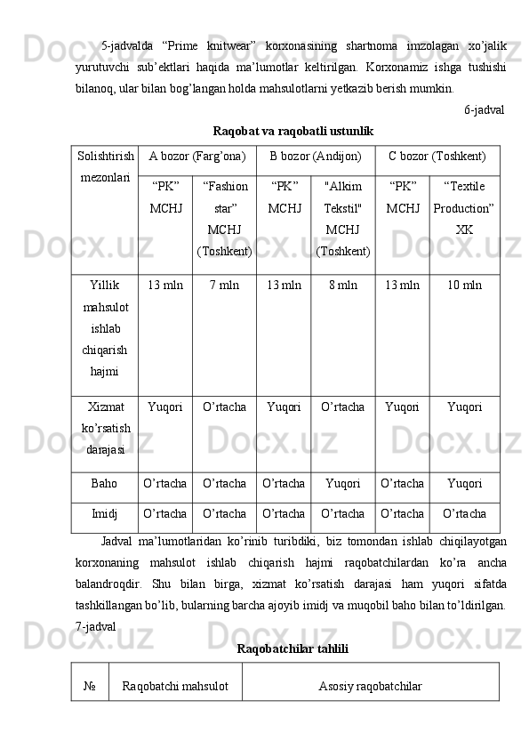 5-jadvalda   “Prime   knitwear”   korxonasining   shartnoma   imzolagan   xo’jalik
yurutuvchi   sub’ektlari   haqida   ma’lumotlar   keltirilgan.   Korxonamiz   ishga   tushishi
bilanoq, ular bilan bog’langan holda mahsulotlarni yetkazib berish mumkin. 
6-jadval
Raqobat va raqobatli ustunlik 
Solishtirish
mezonlari  A bozor (Farg’ona)  B bozor (Andijon)  C bozor (Toshkent) 
“PK”
MCHJ  “Fashion
star” 
MCHJ 
(Toshkent) “PK”
MCHJ  "Alkim 
Tekstil" 
MCHJ 
(Toshkent) “PK”
MCHJ  “Textile 
Production” 
XK 
Yillik 
mahsulot
ishlab 
chiqarish 
hajmi  13 mln  7 mln  13 mln  8 mln  13 mln  10 mln 
Xizmat
ko’rsatish
darajasi  Yuqori  O’rtacha  Yuqori  O’rtacha  Yuqori  Yuqori 
Baho  O’rtacha  O’rtacha  O’rtacha  Yuqori  O’rtacha  Yuqori 
Imidj  O’rtacha  O’rtacha  O’rtacha  O’rtacha  O’rtacha  O’rtacha 
Jadval   ma’lumotlaridan   ko’rinib   turibdiki,   biz   tomondan   ishlab   chiqilayotgan
korxonaning   mahsulot   ishlab   chiqarish   hajmi   raqobatchilardan   ko’ra   ancha
balandroqdir.   Shu   bilan   birga,   xizmat   ko’rsatish   darajasi   ham   yuqori   sifatda
tashkillangan bo’lib, bularning barcha ajoyib imidj va muqobil baho bilan to’ldirilgan.
7-jadval 
Raqobatchilar tahlili 
№  Raqobatchi mahsulot  Asosiy raqobatchilar  