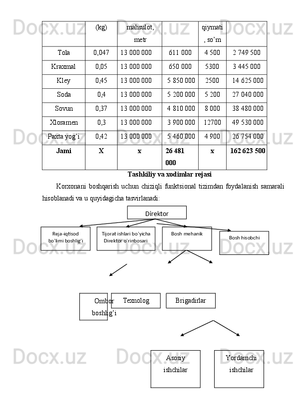 (kg)  mahsulot,
metr  qiymati
, so’m 
Tola  0,047  13 000 000  611 000  4 500  2 749 500 
Kraxmal  0,05  13 000 000  650 000  5300  3 445 000 
Kley  0,45  13 000 000  5 850 000 2500  14 625 000 
Soda  0,4  13 000 000  5 200 000 5 200  27 040 000 
Sovun  0,37  13 000 000  4 810 000 8 000  38 480 000 
Xloramen  0,3  13 000 000  3 900 000 12700  49 530 000 
Paxta yog’i  0,42  13 000 000  5 460 000 4 900  26 754 000 
Jami  X  x  26 481 
000  x  162 623 500
Tashkiliy va xodimlar rejasi 
Korxonani   boshqarish   uchun   chiziqli   funktsional   tizimdan   foydalanish   samarali
hisoblanadi va u quyidagicha tasvirlanadi: 
Ombor
boshlig’i  Texnolog  Brigadirlar 
 
 
Asosiy
ishchilar 
  Yordamchi
ishchilar 
  
 
 
   
  Direktor   
Tijorat ishlari bo’yicha 
Direktor  o’rinbosari   Bosh mehanik  Reja - iqtisod 
bo’limi boshlig’i   Bosh hisobchi   