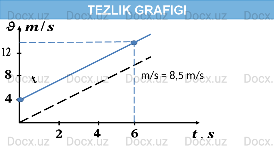 TEZLIK GRAFIGI??????	??????	??????	
??????
??????	
????????????	
??????	,	??????	
??????	,	??????	/	??????	
 t
  m/s = 8,5 m/s 