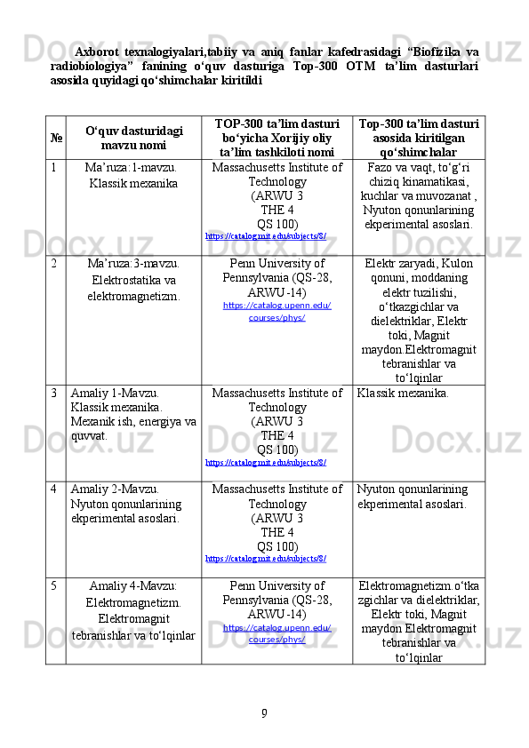 Axborot   texnalogiyalari,tabiiy   va   aniq   fanlar   kafedrasi dagi   “ Biofizika   va
radiobiologiya ”   fanining   o‘quv   dasturiga   Top-300   OTM   ta’lim   dasturlari
asosida quyidagi qo‘shimchalar kiritildi
№ O‘quv dasturidagi
mavzu nomi TOP-300 ta lim dasturiʼ
bo yicha Xorijiy oliy	
ʻ
ta lim tashkiloti nomi
ʼ Top-300 ta’lim dasturi
asosida kiritilgan
qo‘shimchalar
1 Ma’ruza:1-mavzu.
Klassik mexanika Massachusetts Institute of
Technology  
( ARWU 3
THE 4
QS 100 )
https://catalog.mit.edu/subjects/8/   Fazo va vaqt, to‘g‘ri
chiziq kinamatikasi,
kuchlar va muvozanat ,
Nyuton qonunlarining
ekperimental asoslari.
2 Ma’ruza:3 -mavzu.
Elek trostatika va
elektromagnetizm . Penn University of
Pennsylvania  ( QS-28,
ARWU-14)
https://catalog.upenn.edu/
courses/phys/ Elektr zaryadi, Kulon
qonuni, moddaning
elektr tuzilishi,
o‘tkazgichlar va
dielektriklar, Elektr
toki,  Magnit
maydon.Elektromagnit
tebranishlar va
to‘lqinlar
3 Amaliy 1 - M avzu. 
Klassik mexanika. 
Mexanik i sh,  energiya  va
quvvat .   Massachusetts Institute of
Technology  
( ARWU 3
THE 4
QS 100 )
https://catalog.mit.edu/subjects/8/   Klassik mexanika.   
4 Amaliy 2 - M avzu. 
Nyuton qonunlarining     
ekperimental asoslari. Massachusetts Institute of
Technology  
( ARWU 3
THE 4
QS 100 )
https://catalog.mit.edu/subjects/8/   Nyuton qonunlarining    
ekperimental asoslari.
5 Amaliy 4-Mavzu:
Elektromagnetizm .
Elektromagnit
tebranishlar va to‘lqinlar Penn University of
Pennsylvania  ( QS-28,
ARWU-14)
https://catalog.upenn.edu/
courses/phys/ Elektromagnetizm .o‘tka
zgichlar va dielektriklar,
Elektr toki,  Magnit
maydon  Elektromagnit
tebranishlar va
to‘lqinlar
9 