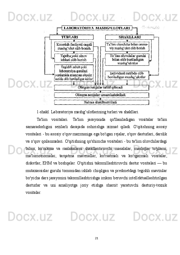 1-shakl. Laboratoriya mashg‘ulotlarining turlari va shakllari.
Ta'lim   vositalari.   Ta'lim   jarayonida   qo'llaniladigan   vositalar   ta'lim
samaradorligini   sezilarli   darajada   oshirishga   xizmat   qiladi.   O'qitishning   asosiy
vositalari - bu asosiy o'quv mazmuniga ega bo'igan rejalar, o'quv dasturlari, darslik
va o'quv qoilanmalari. O'qitishning qo'shimcha vositalari - bu ta'lim oluvchilardagi
bilim,   ko'nikma   va   raalakalarni   shakllantiruvchi   masalalar,   mashqlar   to'plami,
ma'lumotnomalai;   tarqatma   materiallar,   ko'rsatmali   va   ko'rgazmali   vositalar,
disketlar, EHM va boshqalar. O'qitishni takomillashtiruvchi dastur vositalari — bu
mutaxassislar guruhi tomonidan ishlab chiqilgan va predmetdagi tegishli mavzular
bo'yicha dars jarayonini takomillashtirishga imkon beruvchi intellektuallashtirilgan
dasturlar   va   uni   amaliyotga   joriy   etishga   sharoit   yaratuvchi   dasturiy-texnik
vositalar.
21 