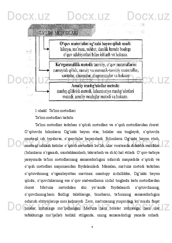 1-shakl. Ta'lim metodlari.
Ta'lim metodlari tarkibi.
Ta'lim   metodlari   tarkiban   o‘qitish   metodlari   va   o‘qish   metodlaridan   iborat.
O‘qituvchi   bilimlarni   Og‘zaki   bayon   etsa,   bolalar   uni   tinglaydi;   o‘qituvchi
mustaqil   ish   topshirsa,   o‘quvchilar   bajarishadi.   Bilimlarni   Og‘zaki   bayon   etish,
mustaqil ishlash kabilar o‘qitish metodlari bo‘lib, ular vositasida didaktik vazifalar
(bilimlarni o‘rganish, mustahkamlash, takrorlash va sh.k) hal etiladi. O‘quv-tarbiya
jarayonida   ta'lim   metodlarining   samaradorligini   oshirish   maqsadida   o‘qitish   va
o‘qish   metodlari   majmuasidan   foydalaniladi.   Masalan,   ma'ruza   metodi   tarkiban
o‘qituvshining   o‘rganilayottan   mavzuni   mantiqiy   izchillikka,   Og‘zaki   bayon
qilishi,  o‘quvchilarning  esa   o‘quv   materiallarini   izchil   tinglashi   kabi   metodlardan
iborat.   Ma'ruza   metodidan   shu   yo‘sinda   foydalanish   o‘qituvchining,
o‘quvchining   ham   faolligi   talablariga ,   binobarin,   ta'limning   samaradorligini
oshirish ehtiyojlariqa mos kelmaydi. Zero, ma'ruzaning yuqoridagi ko‘rinishi faqat
bolalar   xotirasiga   mo‘ljallangan.   Ma'ruza   ham   bolalar   xotirasiga,   ham   ular
tafakkuriga   mo‘ljallab   tashkil   etilganda,   uning   samaradorligi   yanada   oshadi.
9 