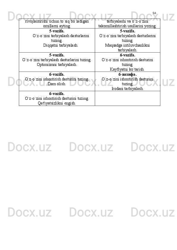 56
rivojlantirishi uchun to`siq bo`ladigan
omillarni ayting. tarbiyalashi va o`z-o`zini
takomillashtirish usullarini yozing.
5-vazifa.
O`z-o`zini tarbiyalash dasturlarini
tuzing.
Diqqatni tarbiyalash. 5-vazifa.
O`z-o`zini tarbiyalash dasturlarini
tuzing.
Maqsadga intiluvchanlikni
tarbiyalash.
5-vazifa.
O`z-o`zini tarbiyalash dasturlarini tuzing.
Optimizmni tarbiyalash. 6-vazifa.
O`z-o`zini ishontirish dasturini
tuzing.
Kayfiyatni ko`tarish.
6-vazifa.
O`z-o`zini ishontirish dasturini tuzing.
Dam olish. 6- вазифа .
O`z-o`zini ishontirish dasturini
tuzing.
Irodani tarbiyalash.
6-vazifa.
O`z-o`zini ishontirish dasturini tuzing.
Qat'iyatsizlikni еngish. 