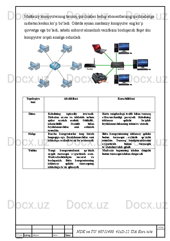 O’lcha m
mm m varaq Hujjat: Imzo
Sana  varaq
NDK va TU  60711400 .   41sD -2 2  TJA  Kurs ishiMarkaziy kompyuterning tarmoq qurilmalari tashqi abonentlarning qurilmalariga 
nisbatan keskin kо‘p bо‘ladi. Odatda aynan markaziy kompyuter eng kо‘p 
quvvatga ega bо‘ladi, sababi axborot almashish vazifasini boshqarish faqat shu 
kompyuter orqali amalga oshiriladi.
 
Topologiya
turi Afzalikllari Kamchiliklari
Shina Kabelning   iqtisodiy   iste'moli.
Nisbatan   arzon   va   ishlatish   uchun
qulay   uzatish   muhiti.   Oddiylik,
ishonchlilik.   Osonlik   bilan
foydalanuvchilar   soni   oshirish
mumkin. Katta   miqdordagi   trafik   bilan   tarmoq
o'tkazuvchanligi   pasayadi.   Kabelning
ishlamay   qolishi   ko'plab
foydalanuvchilarning ishini to'xtatadi.
Halqa Barcha   kompyuterlar   teng   kirish
huquqiga  ega.  Foydalanuvchilar  soni
ishlashga sezilarli ta'sir ko'rsatmaydi Bitta   kompyuterning   ishlamay   qolishi
butun   tarmoqni   o'chirib   qo'yishi
mumkin.   Tarmoq   konfiguratsiyasini
o'zgartirish   butun   tarmoqni
to'xtatishni talab qiladi
Yulduz  Yangi   kompyuterlarni   qo ' shish
orqali   tarmoqni   o ' zgartirish   oson .
Markazlashtirilgan   nazorat   va
boshqarish.   Bitta   kompyuterning
ishlamay   qolishi   tarmoqning
ishlashiga ta'sir qilmaydi Markaziy   tugunning   ishdan   chiqishi
butun tarmoqni ishdan chiqaradi 