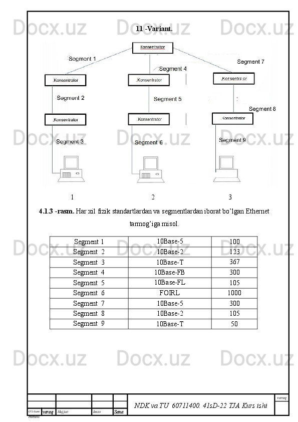 O’lcha m
mm m varaq Hujjat: Imzo
Sana  varaq
NDK va TU  60711400 .   41sD -2 2  TJA  Kurs ishi11   -Variant.
                 1                                            2                                          3      
4.1.3 -rasm.  Har xil fizik standartlardan va segmentlardan iborat bo’lgan Ethernet
tarmog’iga misol.
Segment  1 10Base-5
10 0
Segment   2 10Base-2 123
Segment   3 10Base- T 367
Segment   4 10Base-FB 300
Segment   5 10Base-FL
10 5
Segment   6 FOIRL
100 0
Segment  7 10Base-5
30 0
Segment  8 10Base-2
10 5
Segment  9
10Base- T 50 