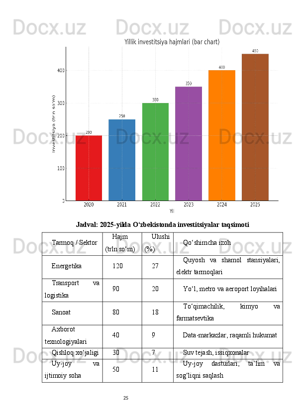 25Jadval: 2025-yilda O‘zbekistonda investitsiyalar taqsimoti
Tarmoq / Sektor Hajm
(trln so‘m) Ulushi
(%) Qo‘shimcha izoh
Energetika 120 27 Quyosh   va   shamol   stansiyalari,
elektr tarmoqlari
Transport   va
logistika 90 20 Yo‘l, metro va aeroport loyihalari
Sanoat 80 18 To‘qimachilik,   kimyo   va
farmatsevtika
Axborot
texnologiyalari 40 9 Data-markazlar, raqamli hukumat
Qishloq xo‘jaligi 30 7 Suv tejash, issiqxonalar
Uy-joy   va
ijtimoiy soha 50 11 Uy-joy   dasturlari,   ta’lim   va
sog‘liqni saqlash 