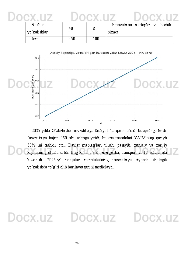 26Boshqa
yo‘nalishlar 40 8 Innovatsion   startaplar   va   kichik
biznes
Jami 450 100 —
2025-yilda  O‘zbekiston   investitsiya   faoliyati  barqaror  o‘sish   bosqichiga  kirdi.
Investitsiya   hajmi   450   trln   so‘mga   yetdi,   bu   esa   mamlakat   YAIMining   qariyb
32%   ini   tashkil   etdi.   Davlat   mablag‘lari   ulushi   pasayib,   xususiy   va   xorijiy
kapitalning   ulushi   ortdi.   Eng   katta   o‘sish   energetika,   transport   va   IT   sohalarida
kuzatildi.   2025-yil   natijalari   mamlakatning   investitsiya   siyosati   strategik
yo‘nalishda to‘g‘ri olib borilayotganini tasdiqlaydi. 