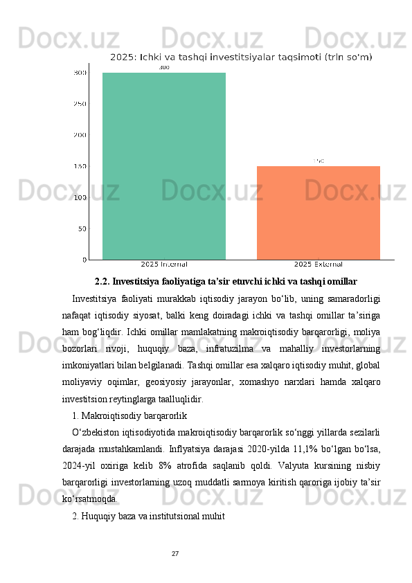 272.2. Investitsiya faoliyatiga ta’sir etuvchi ichki va tashqi omillar
Investitsiya   faoliyati   murakkab   iqtisodiy   jarayon   bo‘lib,   uning   samaradorligi
nafaqat   iqtisodiy   siyosat,   balki   keng   doiradagi   ichki   va   tashqi   omillar   ta’siriga
ham bog‘liqdir. Ichki  omillar mamlakatning makroiqtisodiy barqarorligi, moliya
bozorlari   rivoji,   huquqiy   baza,   infratuzilma   va   mahalliy   investorlarning
imkoniyatlari bilan belgilanadi. Tashqi omillar esa xalqaro iqtisodiy muhit, global
moliyaviy   oqimlar,   geosiyosiy   jarayonlar,   xomashyo   narxlari   hamda   xalqaro
investitsion reytinglarga taalluqlidir.
1. Makroiqtisodiy barqarorlik
O‘zbekiston iqtisodiyotida makroiqtisodiy barqarorlik so‘nggi yillarda sezilarli
darajada   mustahkamlandi.   Inflyatsiya   darajasi   2020-yilda   11,1%   bo‘lgan   bo‘lsa,
2024-yil   oxiriga   kelib   8%   atrofida   saqlanib   qoldi.   Valyuta   kursining   nisbiy
barqarorligi investorlarning uzoq muddatli sarmoya kiritish qaroriga ijobiy ta’sir
ko‘rsatmoqda.
2. Huquqiy baza va institutsional muhit 