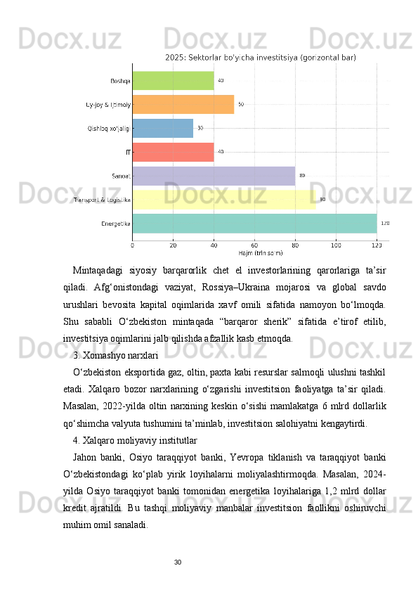 30Mintaqadagi   siyosiy   barqarorlik   chet   el   investorlarining   qarorlariga   ta’sir
qiladi.   Afg‘onistondagi   vaziyat,   Rossiya–Ukraina   mojarosi   va   global   savdo
urushlari   bevosita   kapital   oqimlarida   xavf   omili   sifatida   namoyon   bo‘lmoqda.
Shu   sababli   O‘zbekiston   mintaqada   “barqaror   sherik”   sifatida   e’tirof   etilib,
investitsiya oqimlarini jalb qilishda afzallik kasb etmoqda.
3. Xomashyo narxlari
O‘zbekiston eksportida gaz, oltin, paxta kabi resurslar salmoqli ulushni tashkil
etadi.   Xalqaro   bozor   narxlarining   o‘zgarishi   investitsion   faoliyatga   ta’sir   qiladi.
Masalan,   2022-yilda   oltin   narxining   keskin   o‘sishi   mamlakatga   6   mlrd   dollarlik
qo‘shimcha valyuta tushumini ta’minlab, investitsion salohiyatni kengaytirdi.
4. Xalqaro moliyaviy institutlar
Jahon   banki,   Osiyo   taraqqiyot   banki,   Yevropa   tiklanish   va   taraqqiyot   banki
O‘zbekistondagi   ko‘plab   yirik   loyihalarni   moliyalashtirmoqda.   Masalan,   2024-
yilda   Osiyo   taraqqiyot   banki   tomonidan   energetika   loyihalariga   1,2   mlrd   dollar
kredit   ajratildi.   Bu   tashqi   moliyaviy   manbalar   investitsion   faollikni   oshiruvchi
muhim omil sanaladi. 